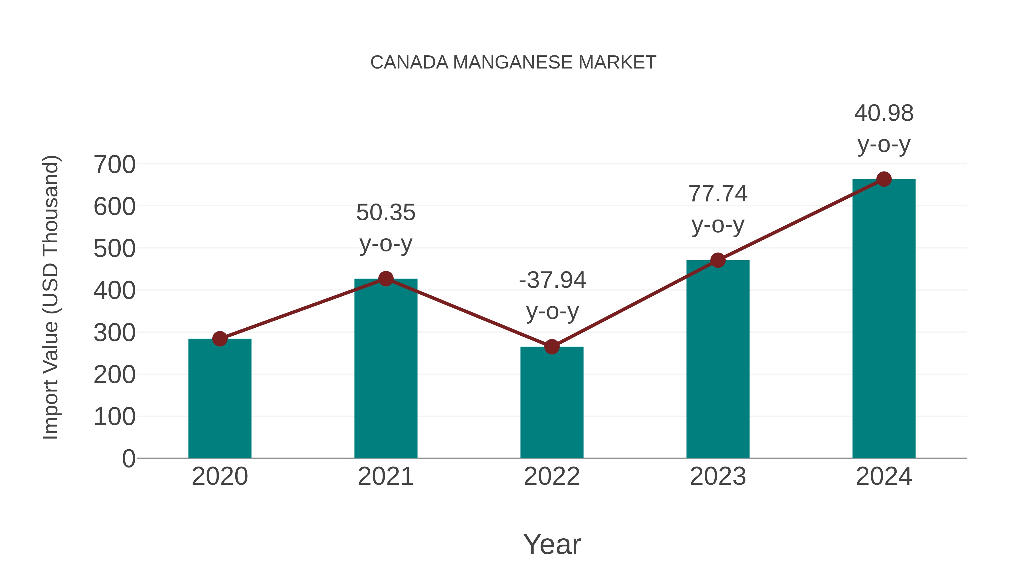  Canada Manganese Market: Import Trend Analysis