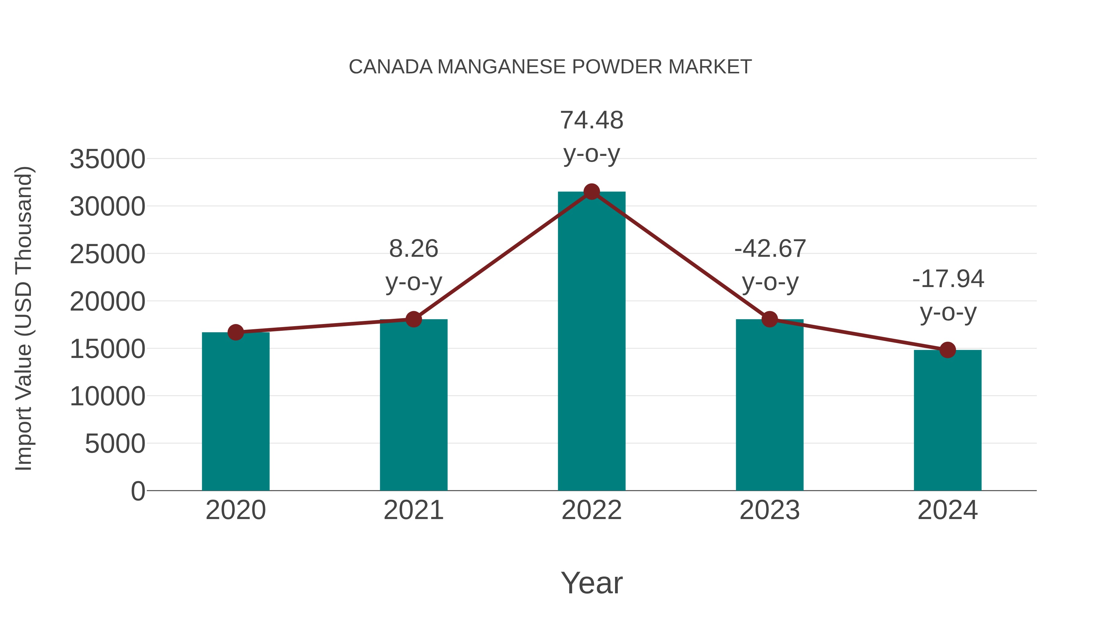 Canada Manganese Powder Market: Import Trend Analysis
