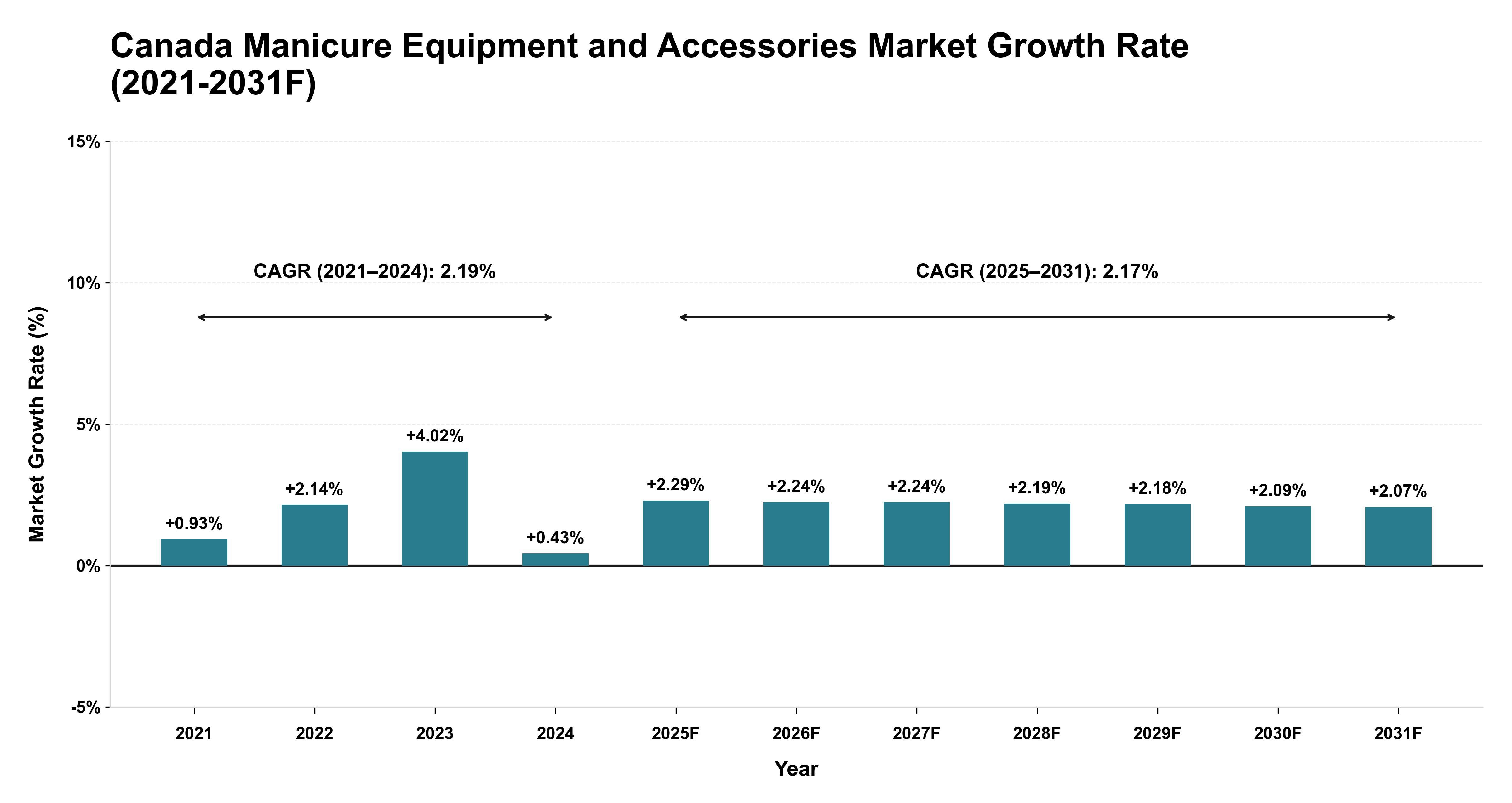 Canada Manicure Equipment and Accessories Market Year-wise Growth Rate (2021-2031F)