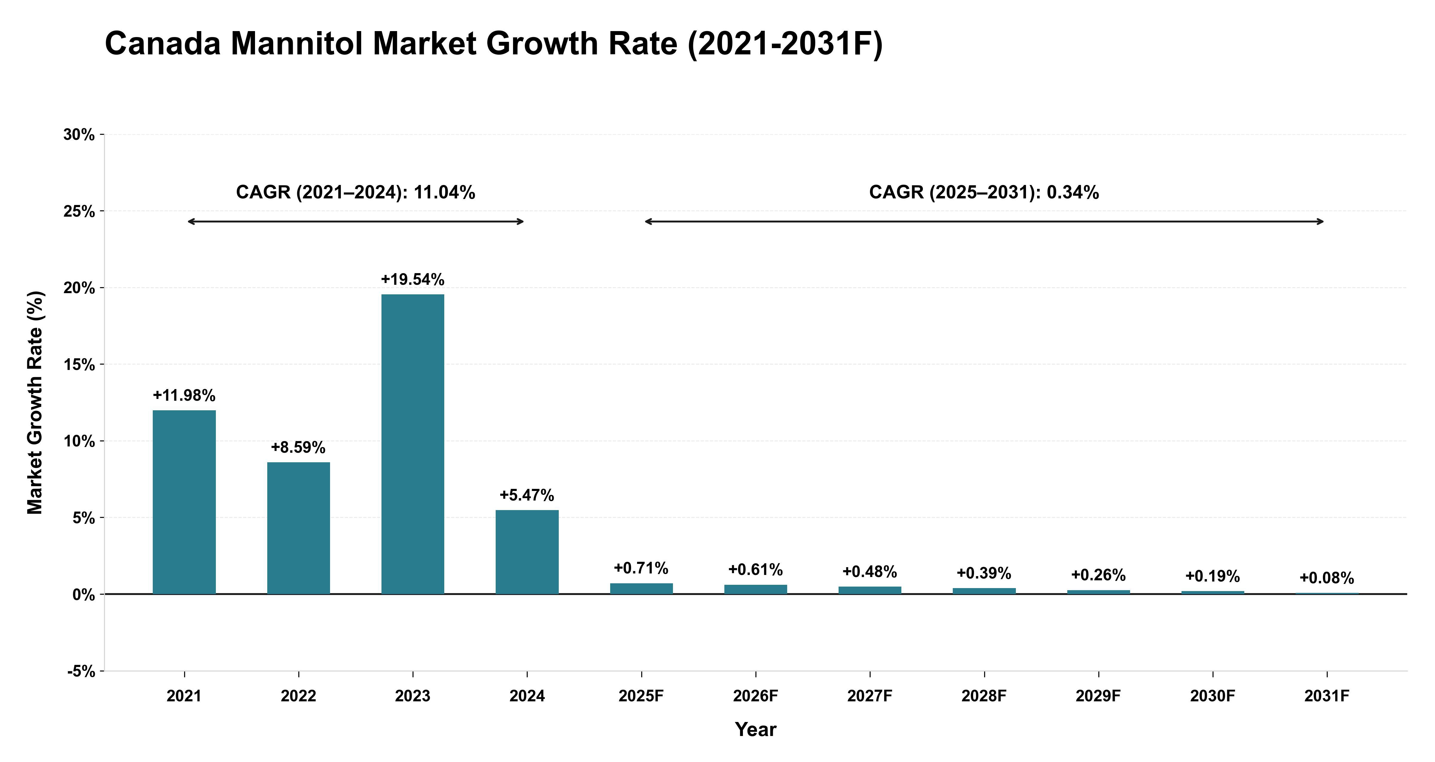Canada Mannitol Market Year-wise Growth Rate (2021-2031F)