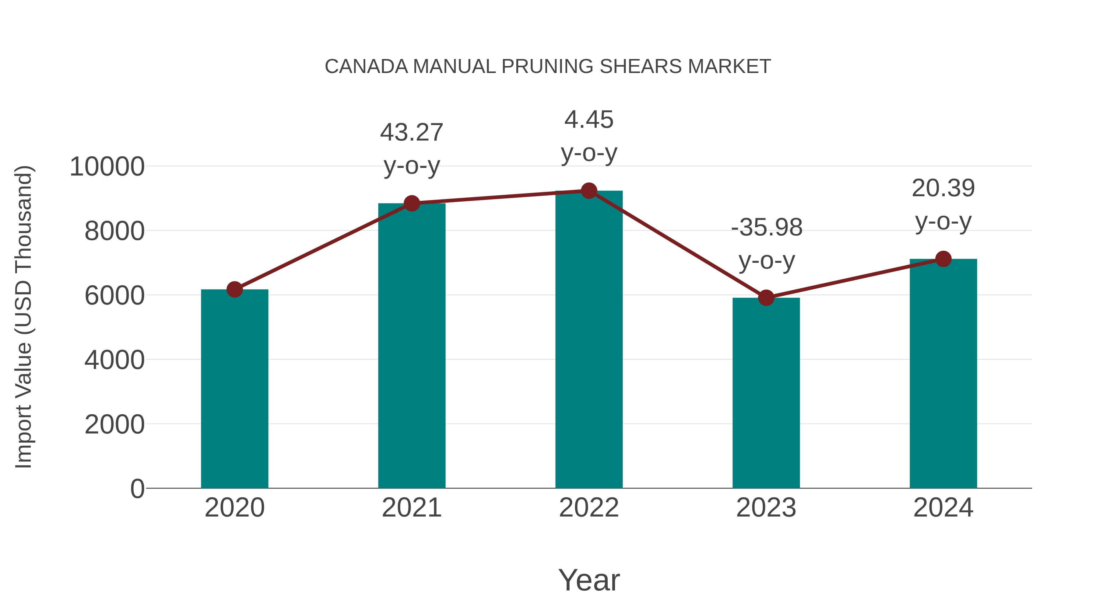  Canada Manual Pruning Shears Market: Import Trend Analysis