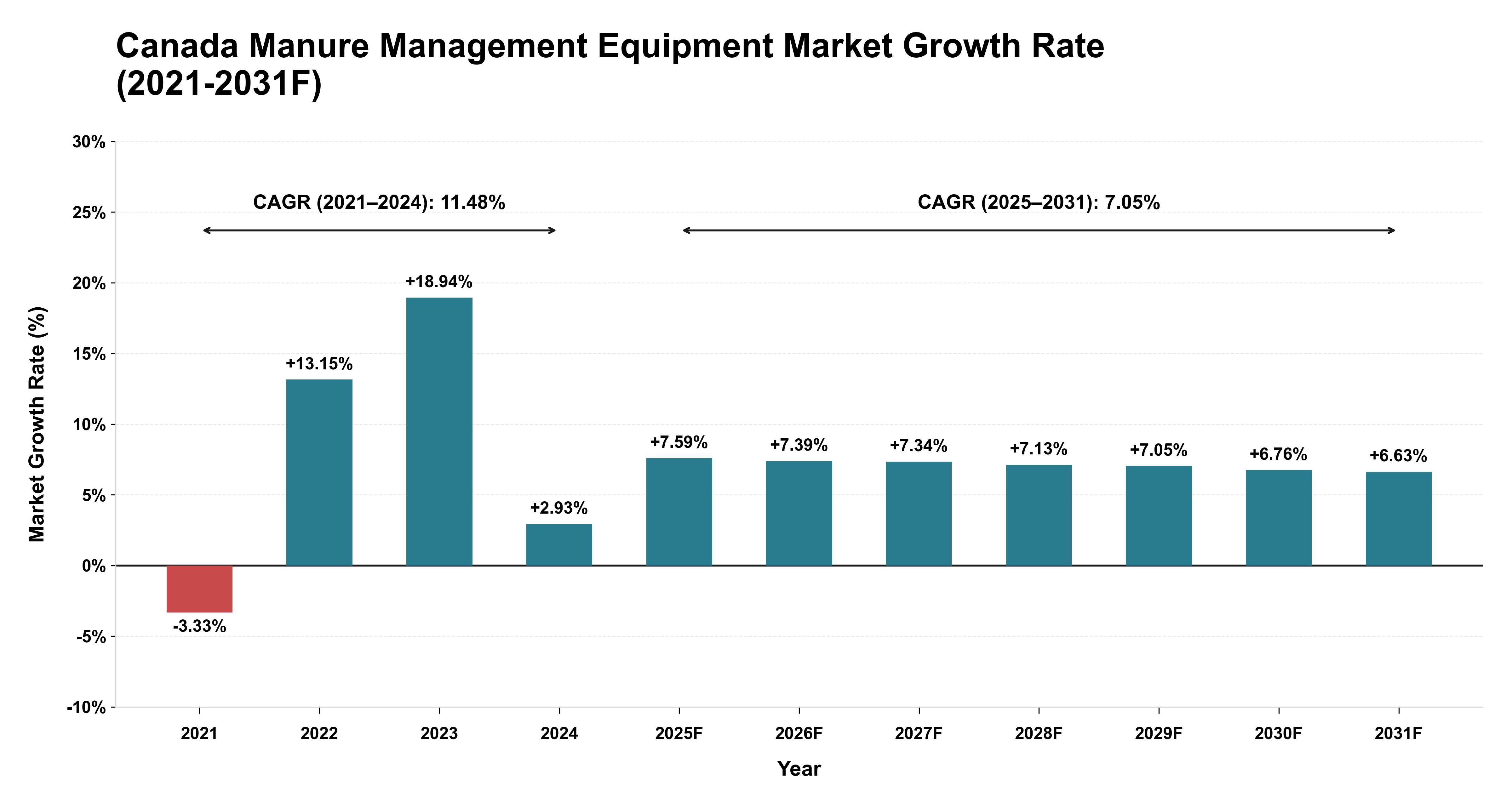 Canada Manure Management Equipment Market Year-wise Growth Rate (2021-2031F)