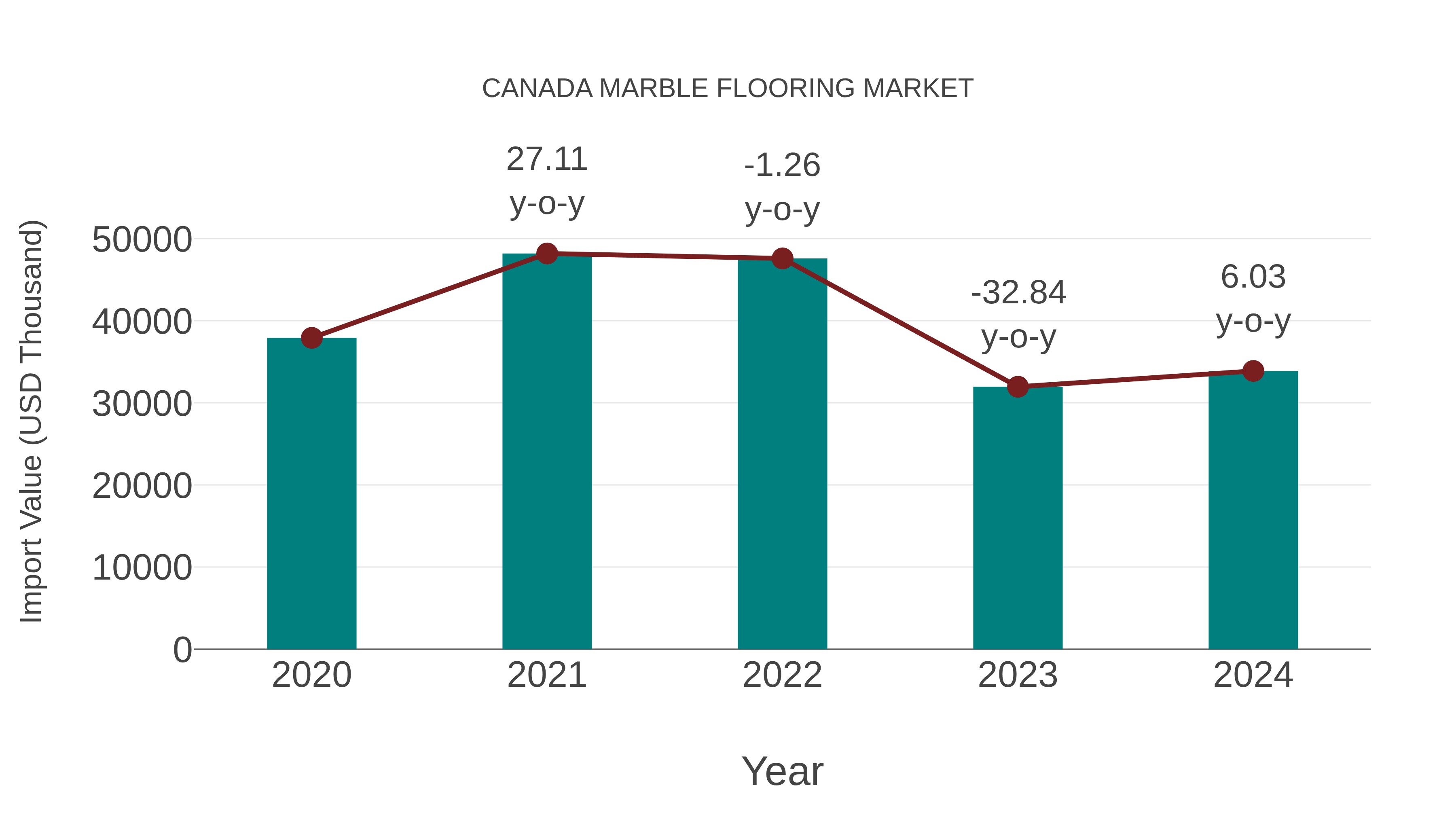 Canada Marble Flooring Market: Import Trend Analysis