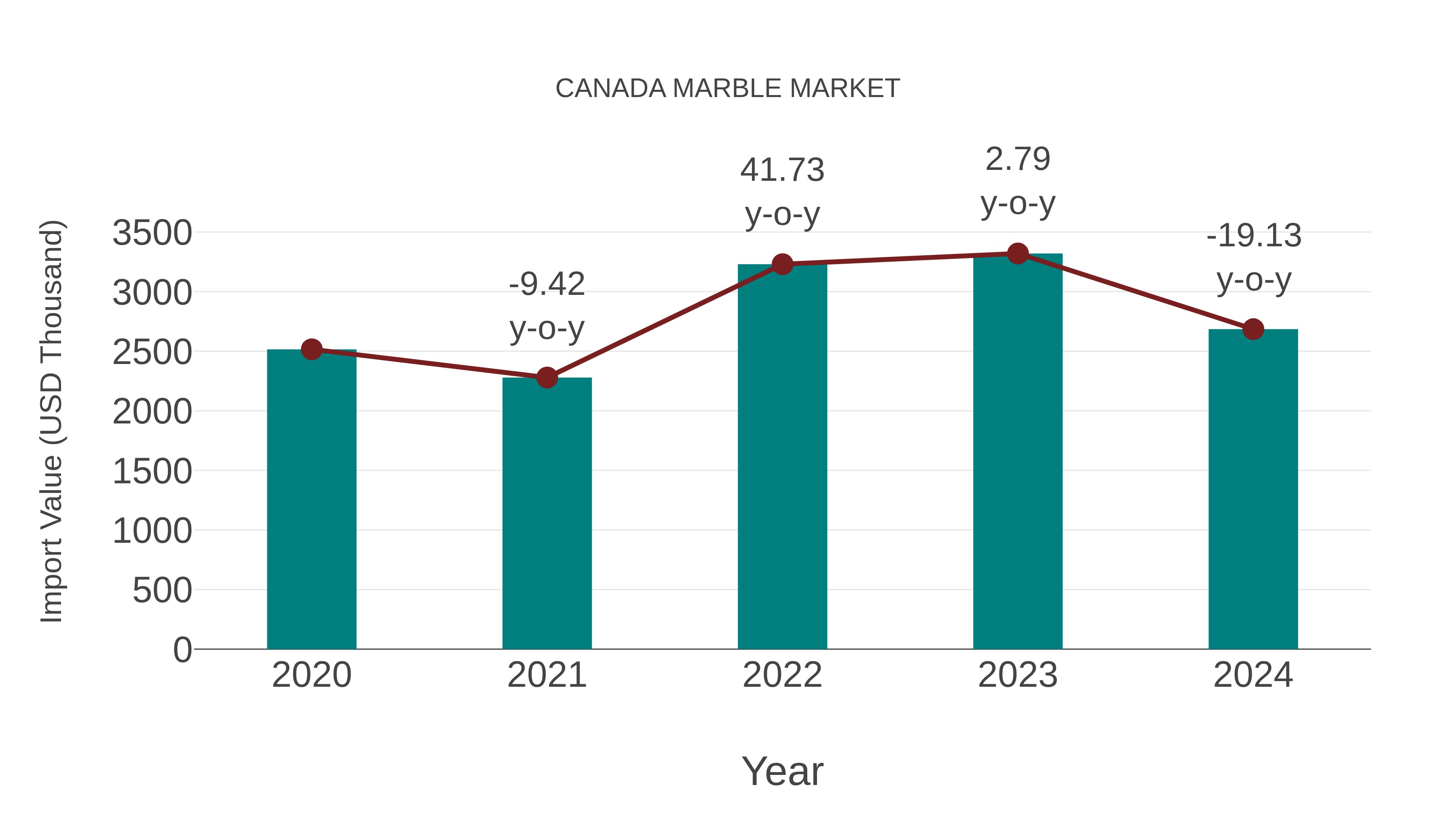 Canada Marble Market: Import Trend Analysis