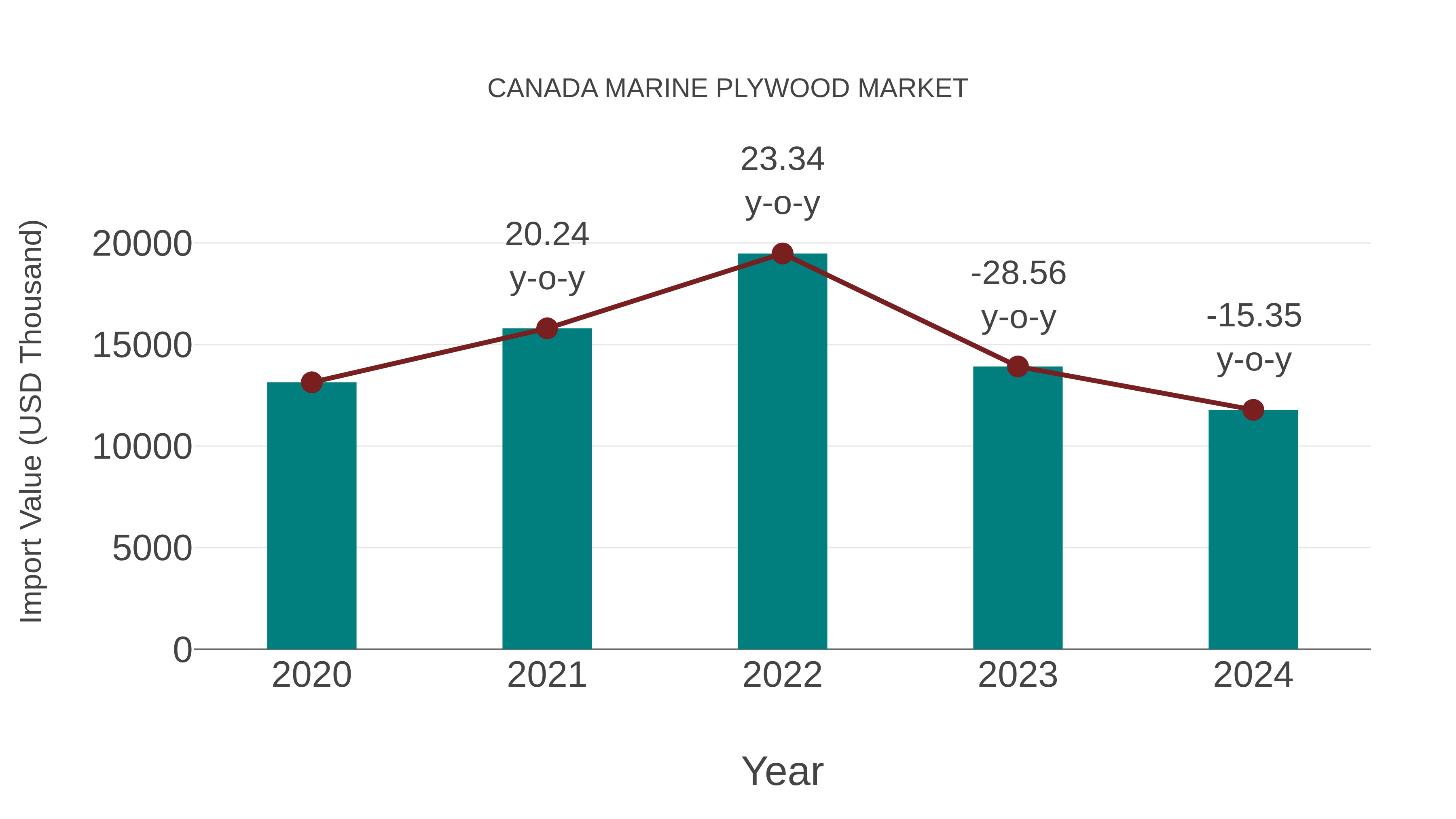 Canada Marine Plywood Market: Import Trend Analysis