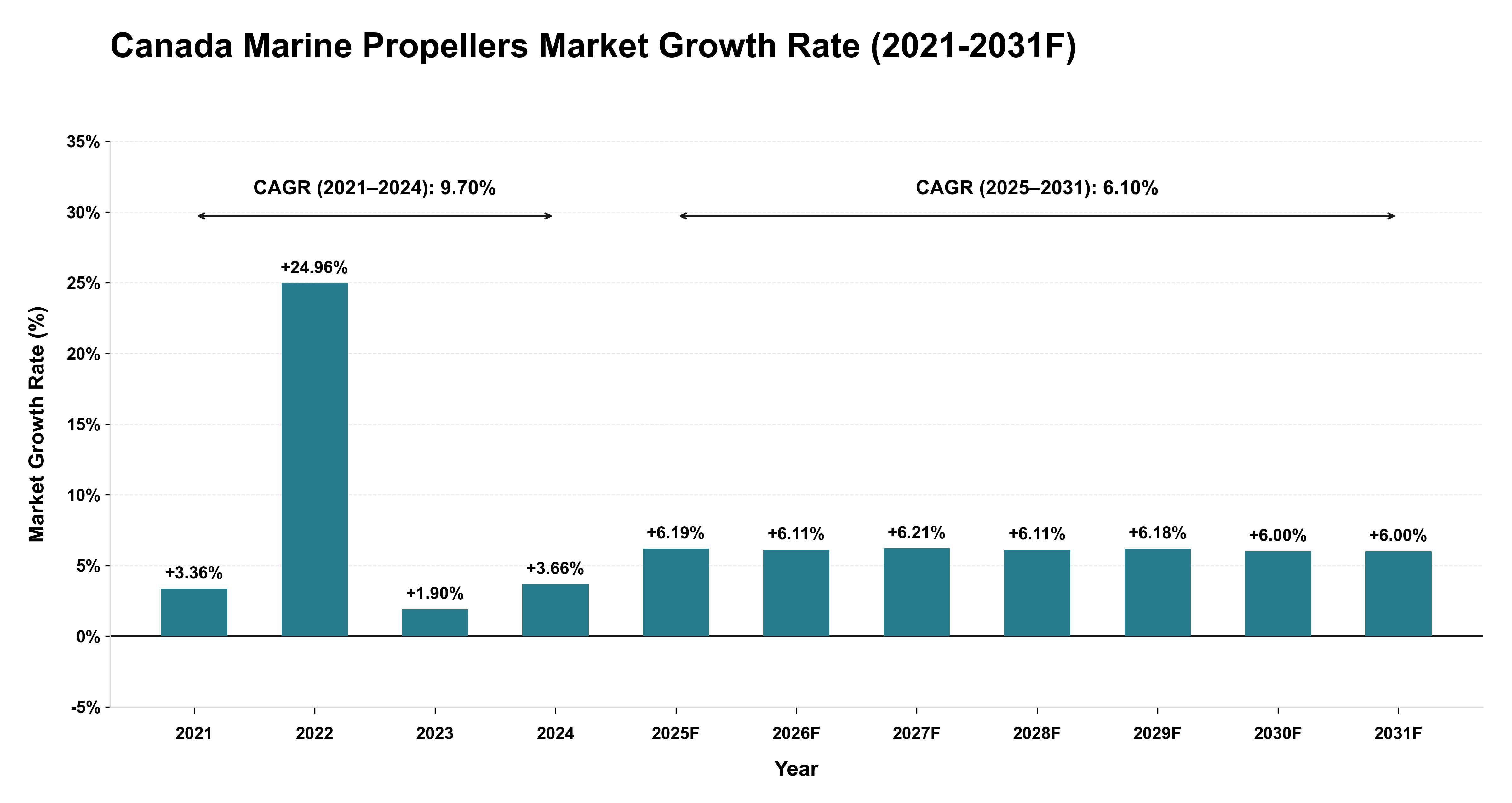 Canada Marine Propellers Market Year-wise Growth Rate (2021-2031F)