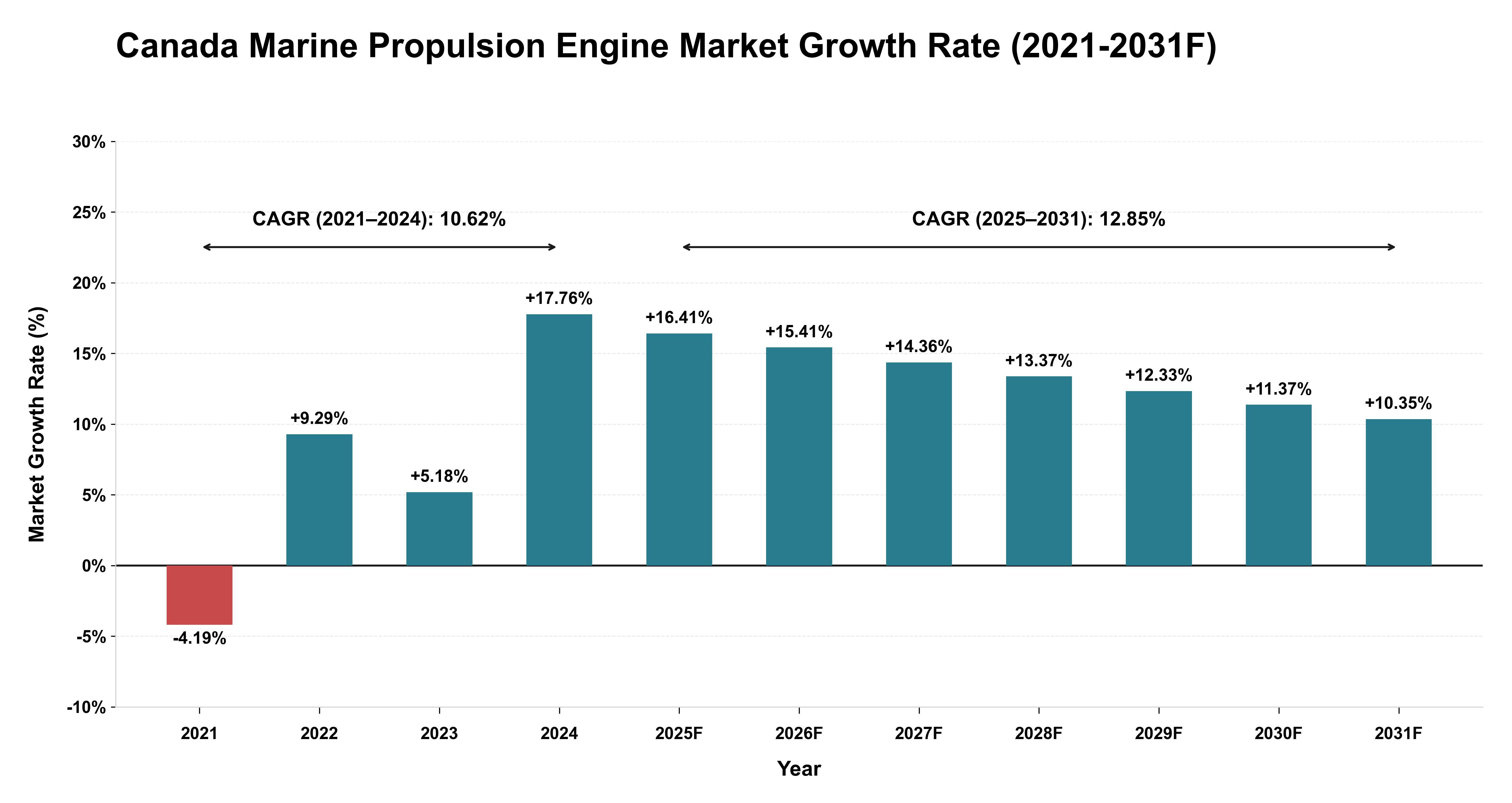 Canada Marine Propulsion Engine Market Year-wise Growth Rate (2021-2031F)