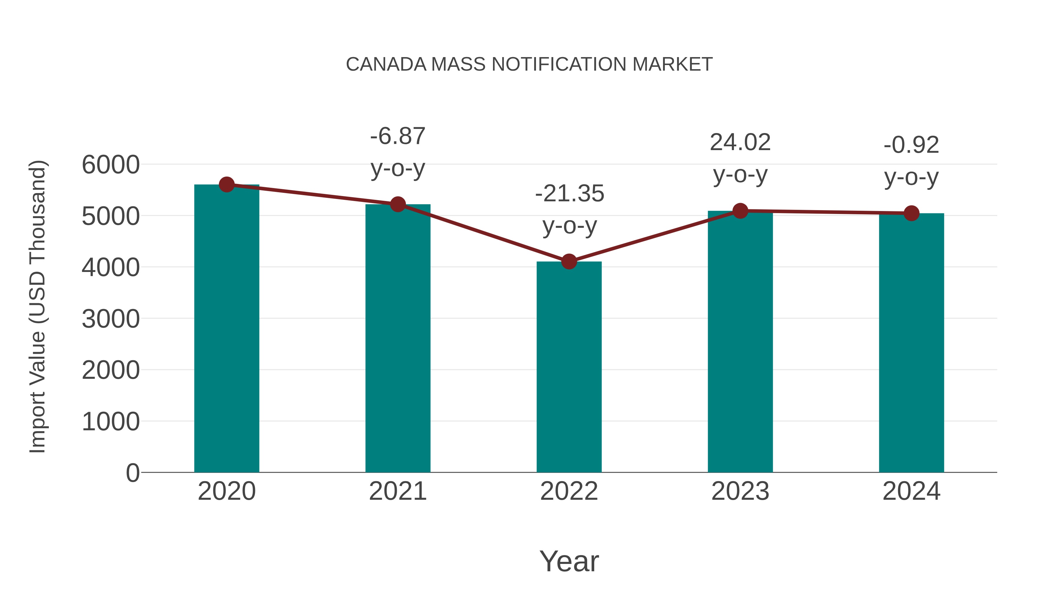  Canada Mass Notification Market: Import Trend Analysis