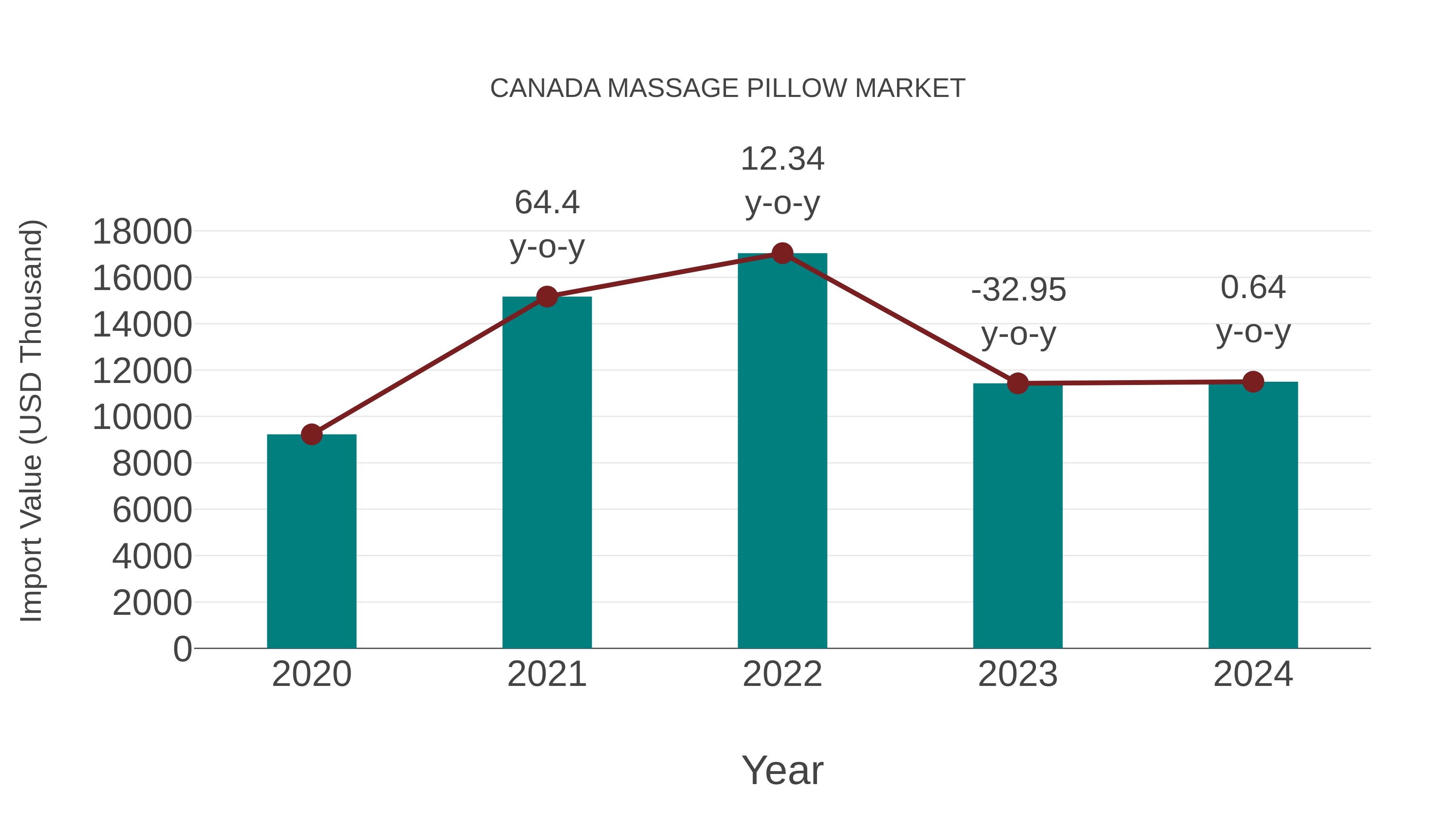  Canada Massage Pillow Market: Import Trend Analysis