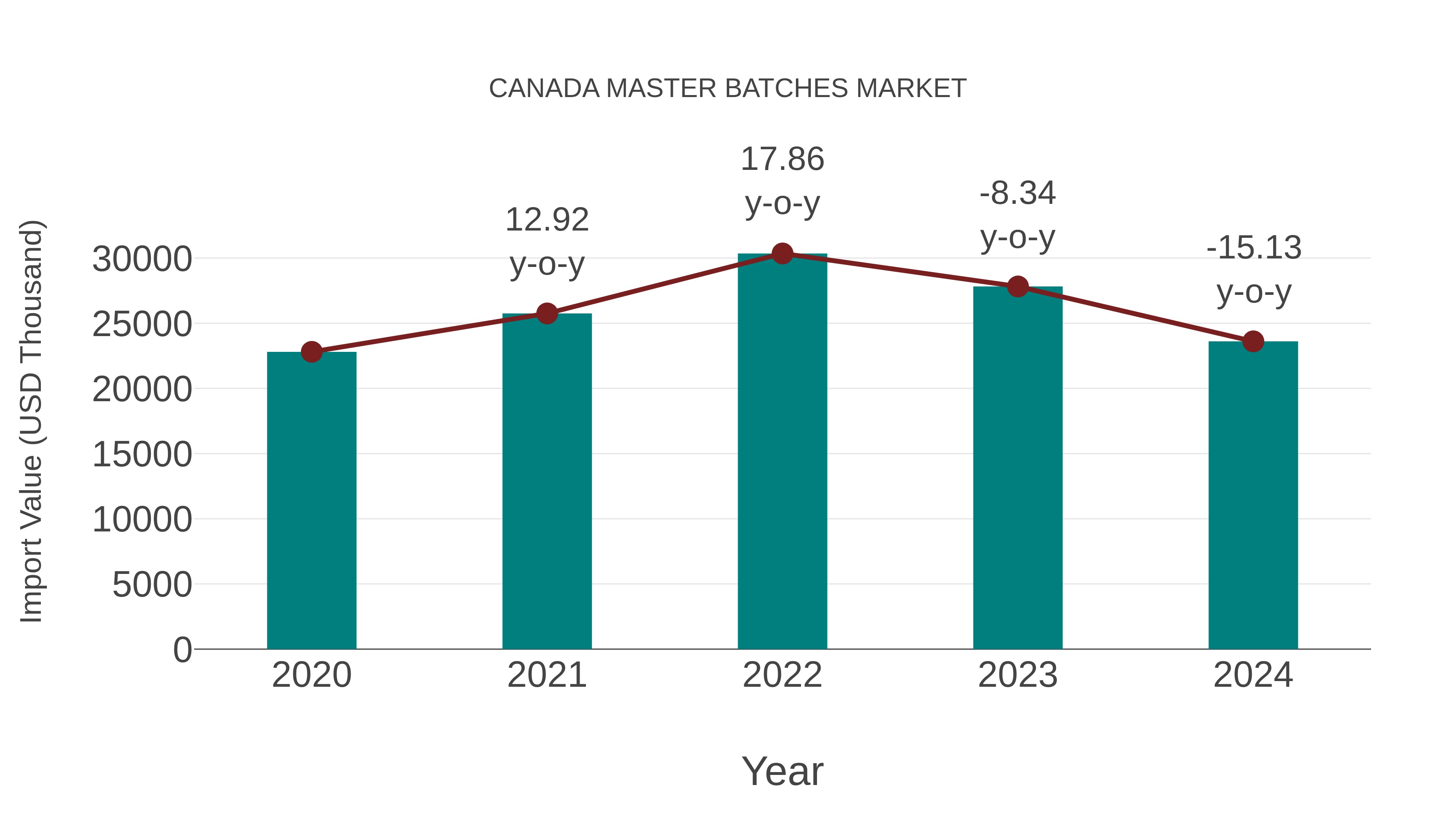  Canada Master Batches Market: Import Trend Analysis