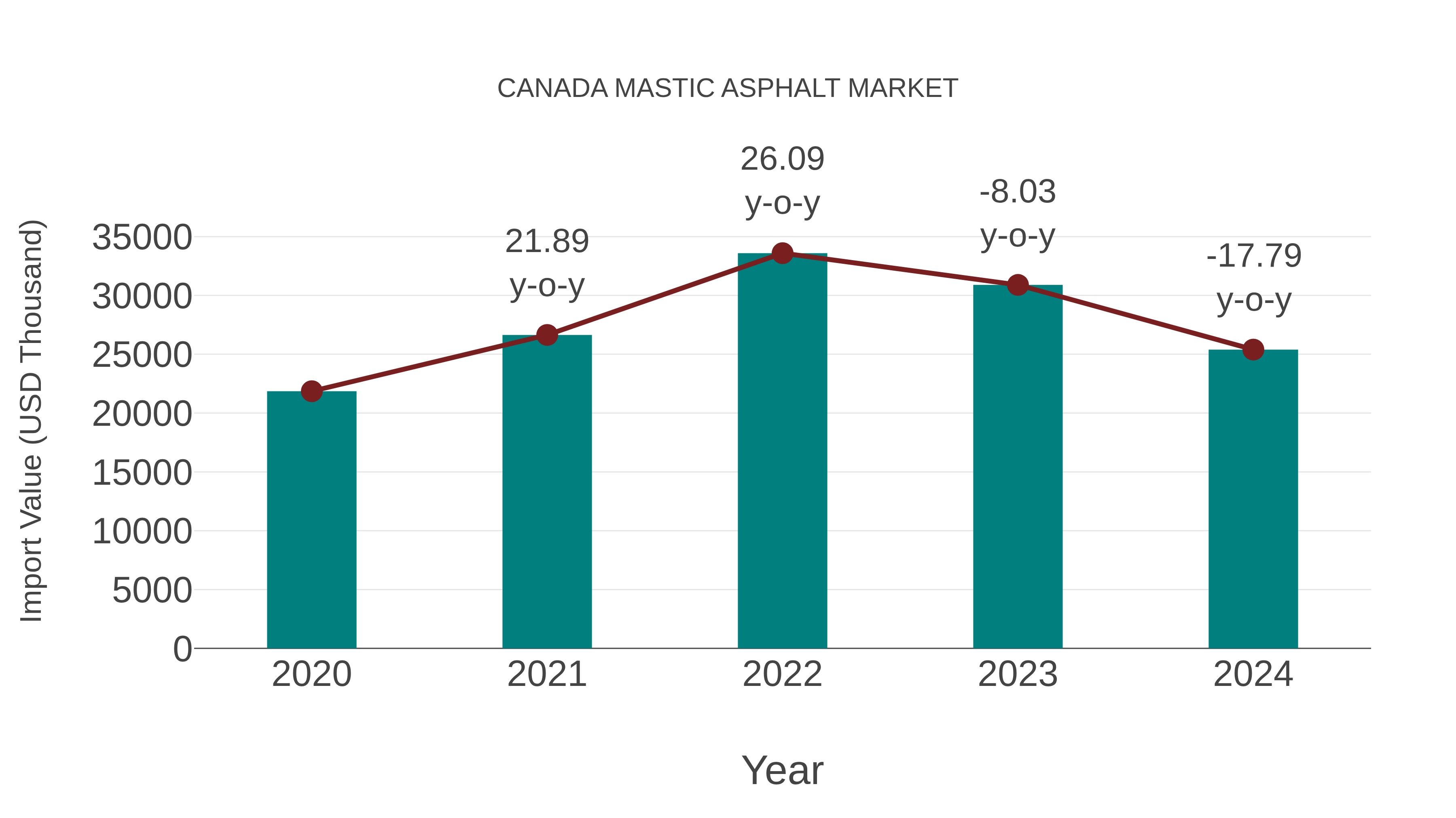  Canada Mastic Asphalt Market: Import Trend Analysis