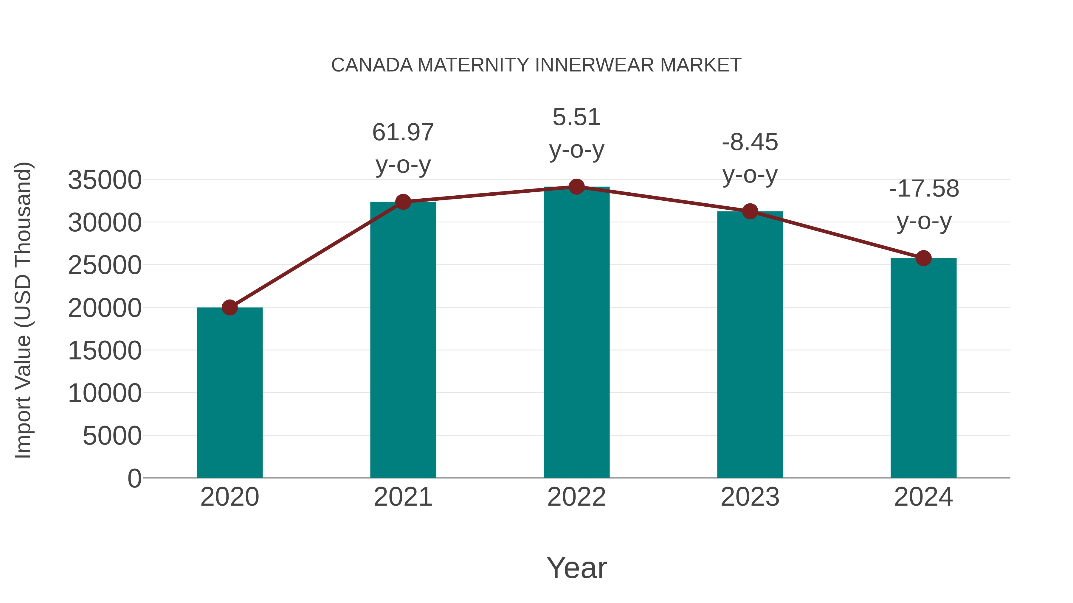  Canada Maternity Innerwear Market: Import Trend Analysis