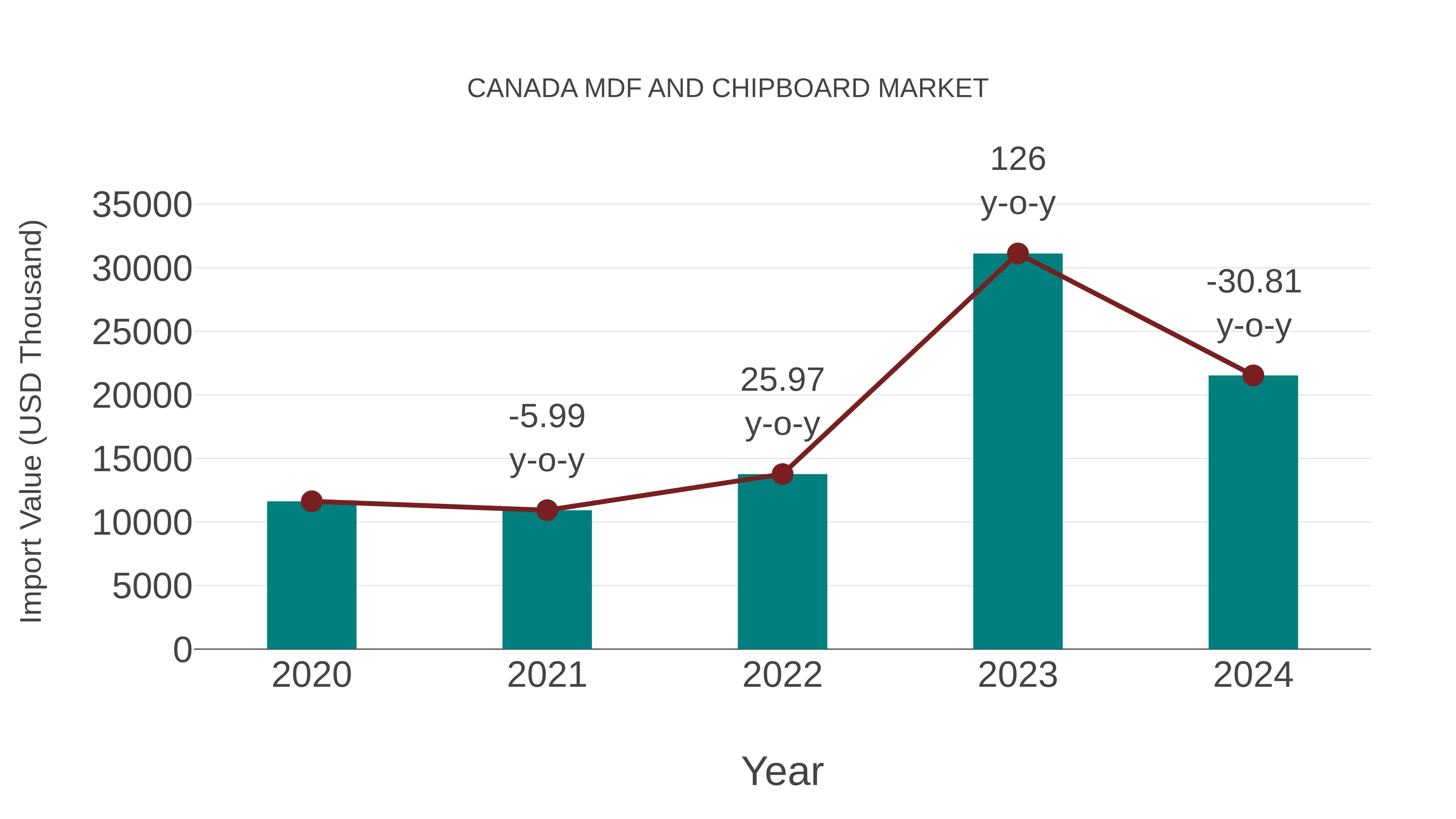  Canada Mdf and Chipboard Market: Import Trend Analysis