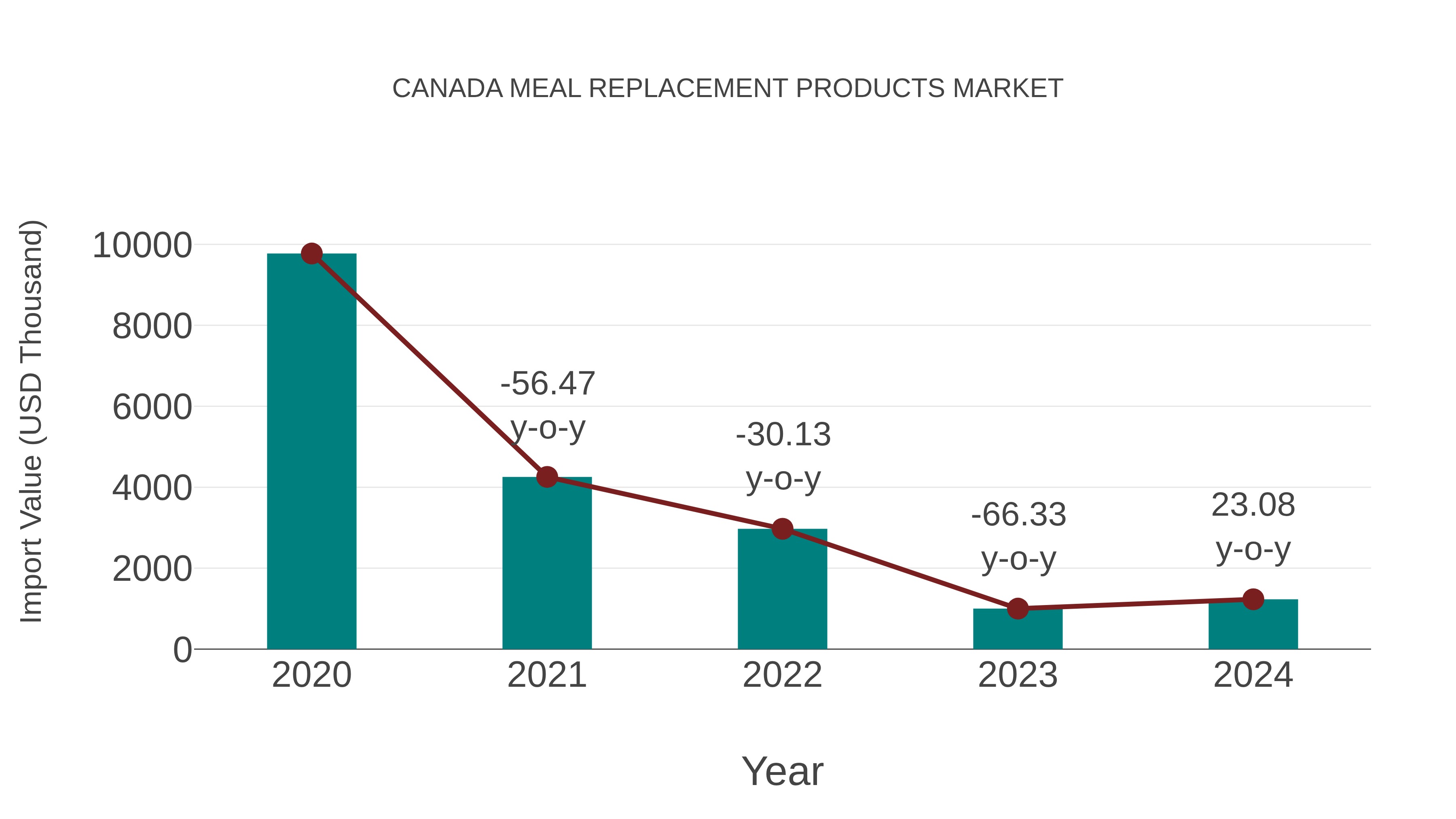  Canada Meal Replacement Products Market: Import Trend Analysis