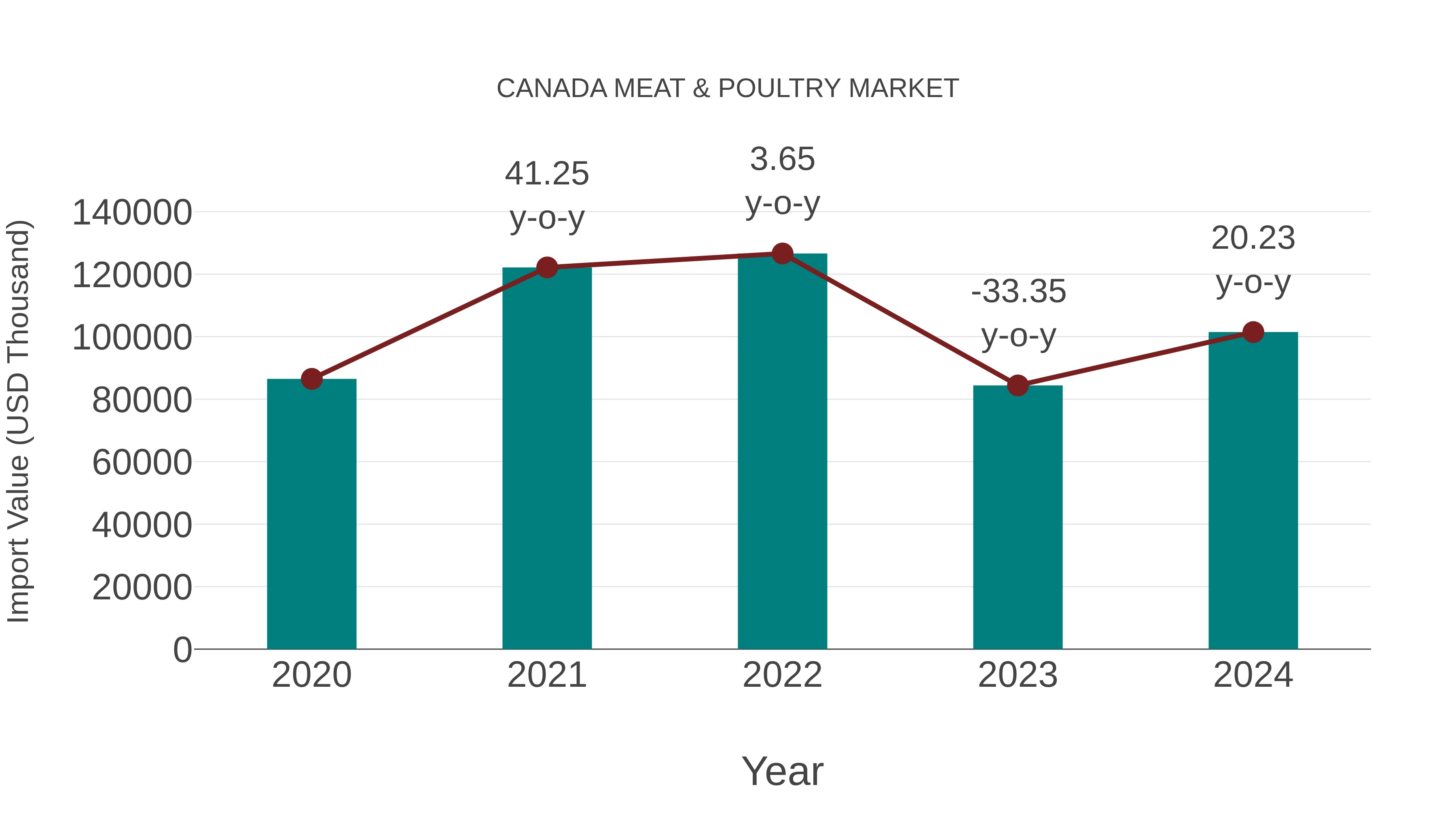  Canada Meat & Poultry Market: Import Trend Analysis