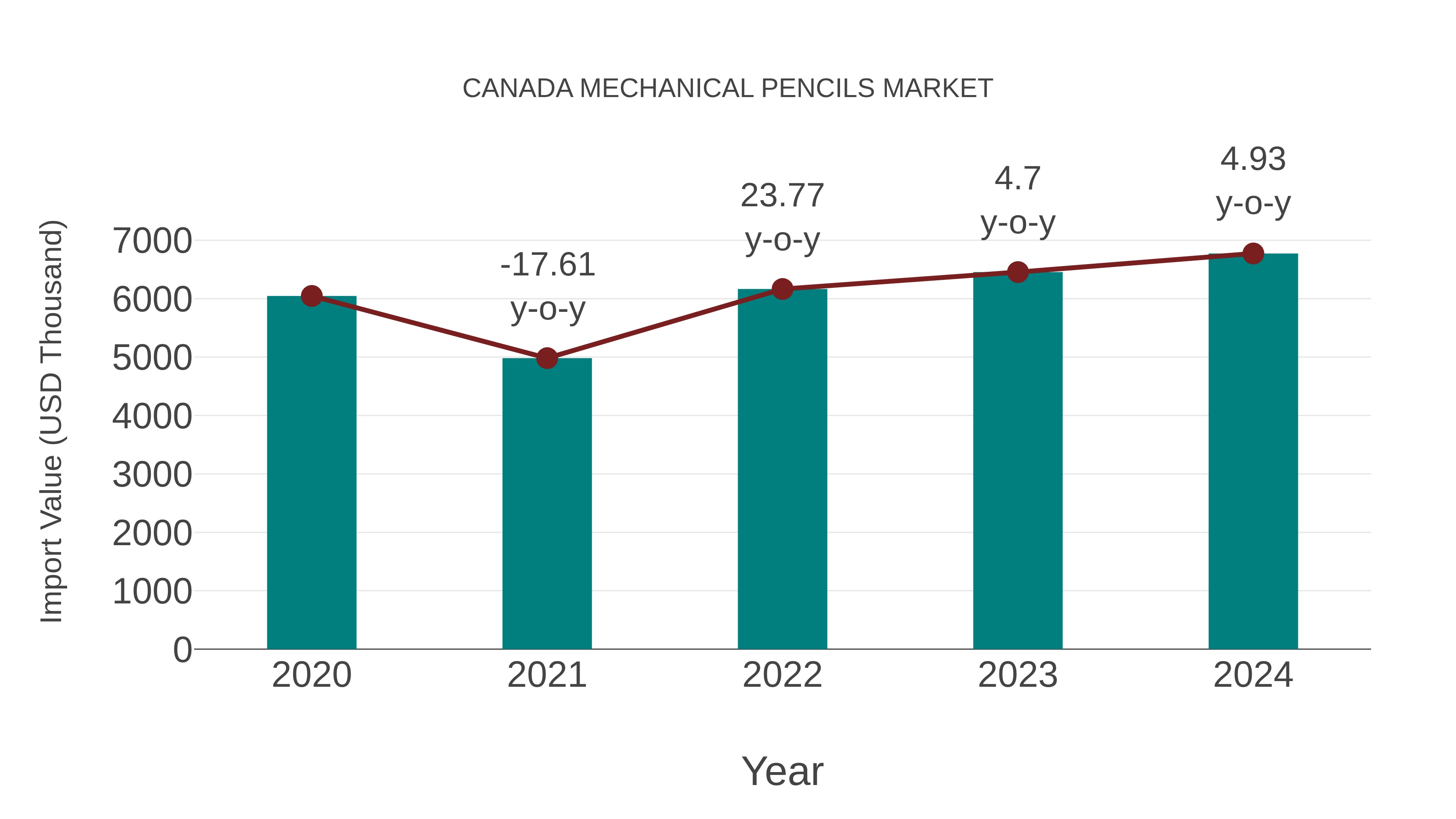 Canada Mechanical Pencils Market: Import Trend Analysis