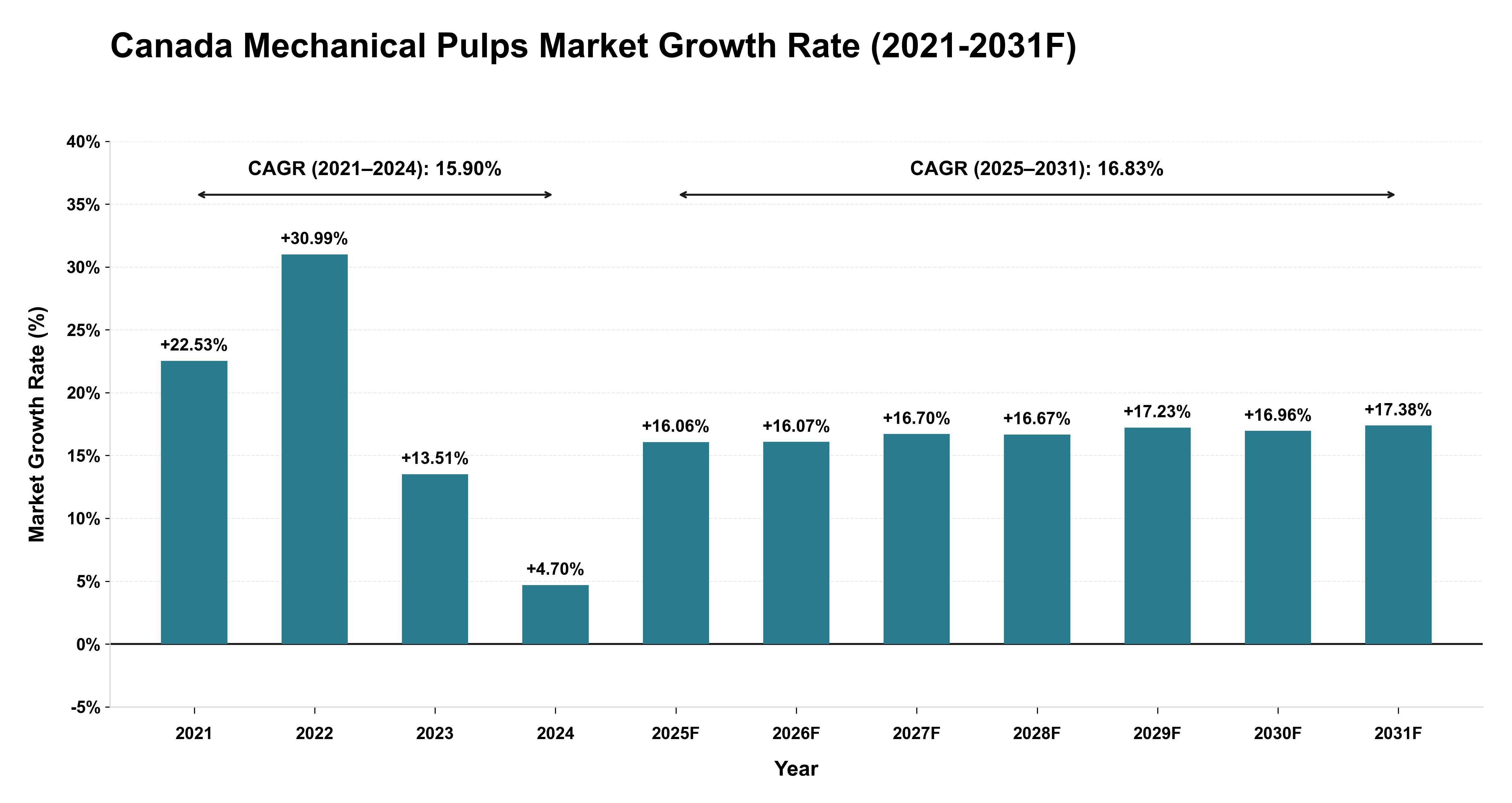 Canada Mechanical Pulps Market Year-wise Growth Rate (2021-2031F)