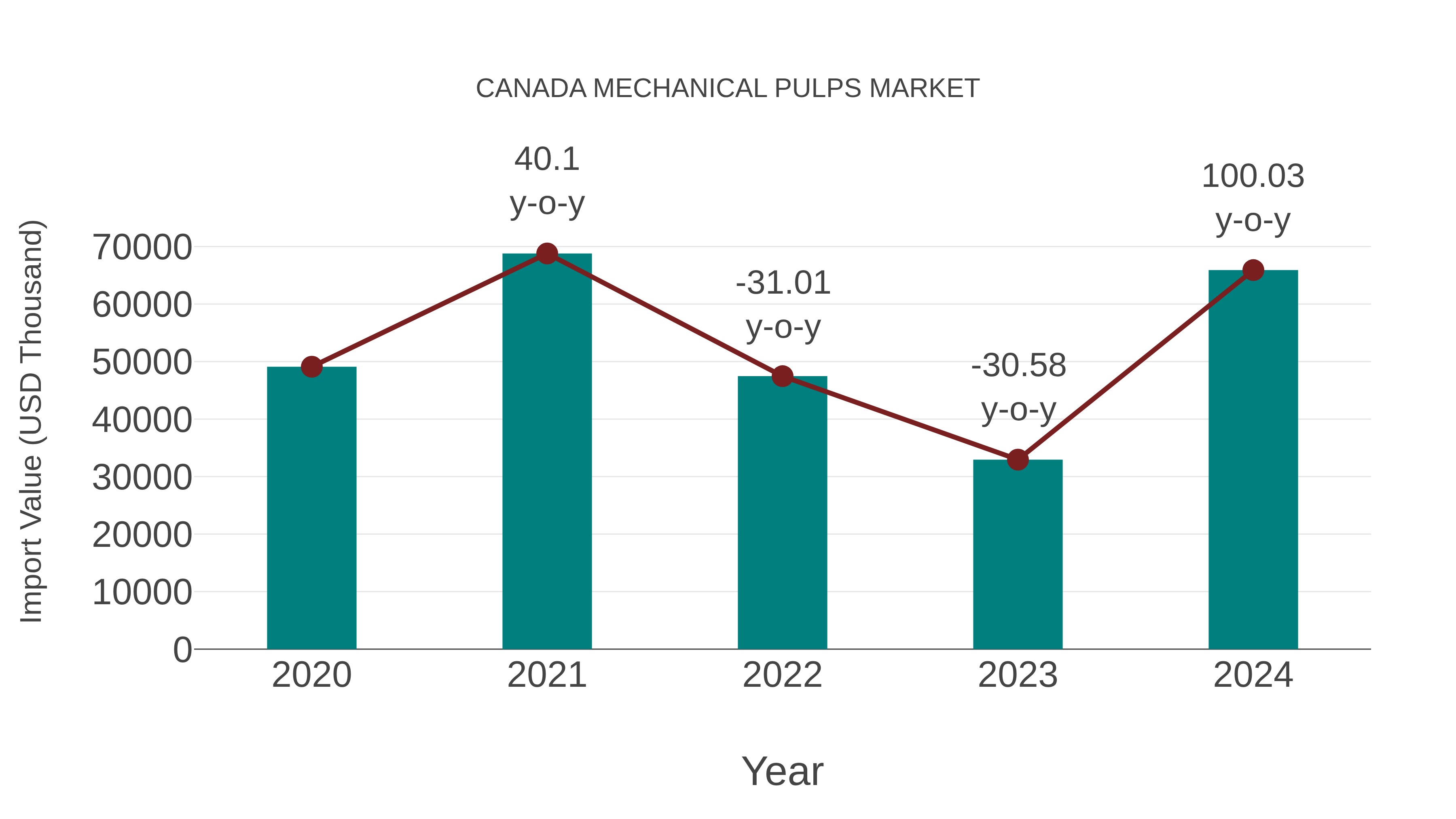  Canada Mechanical Pulps Market: Import Trend Analysis