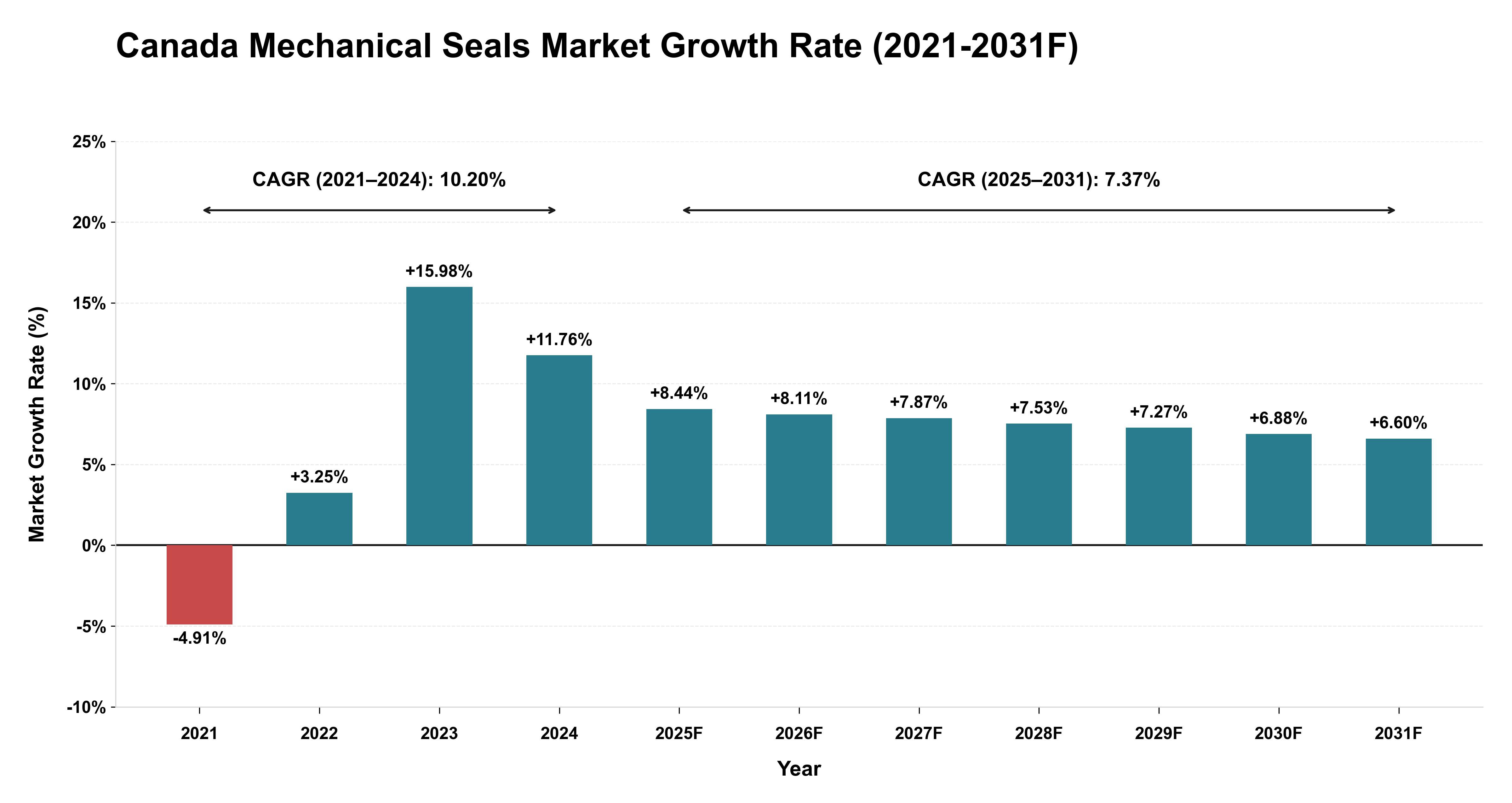 Canada Mechanical Seals Market Year-wise Growth Rate (2021-2031F)