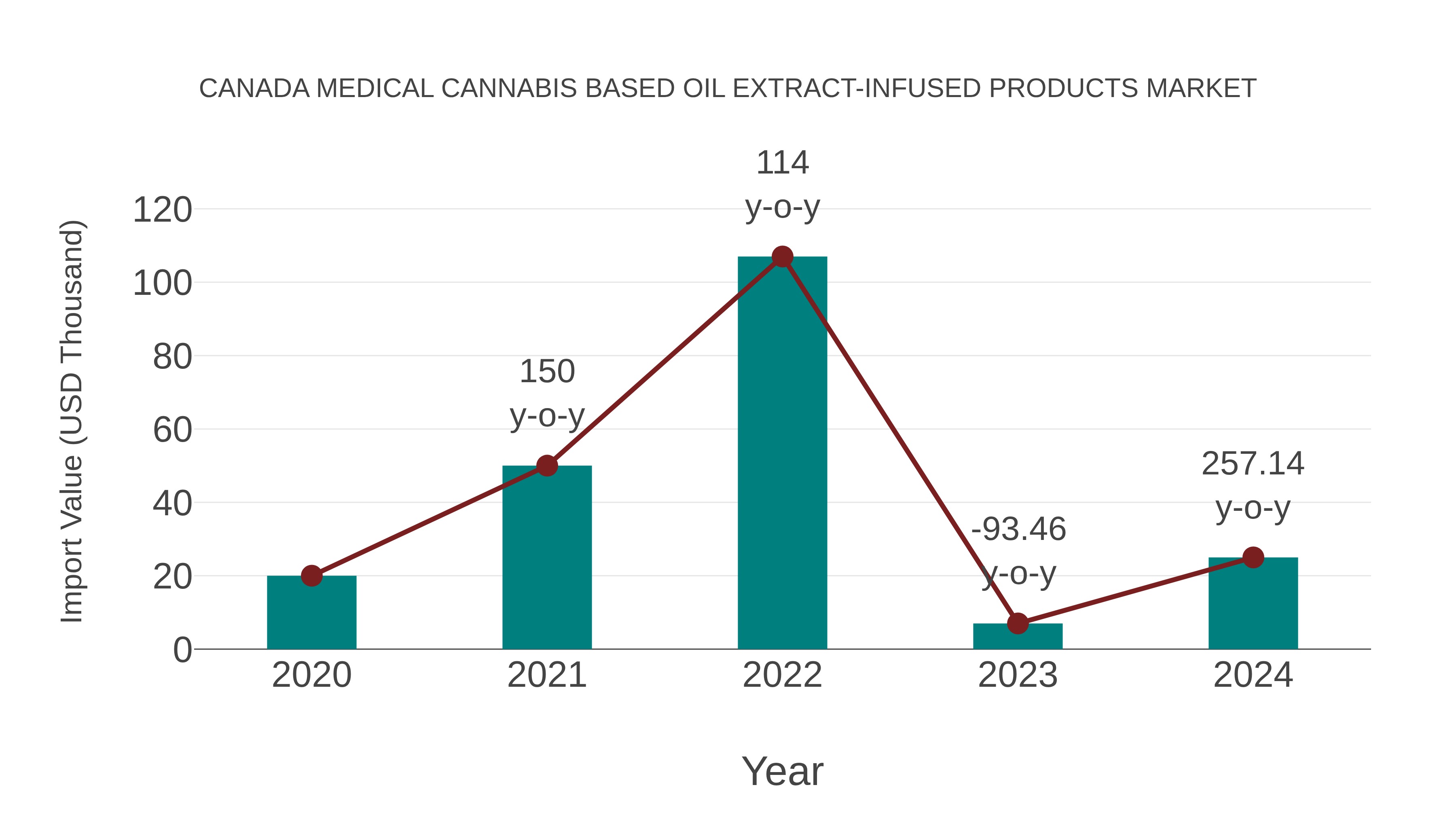  Canada Medical Cannabis Based Oil Extract-infused Products Market: Import Trend Analysis