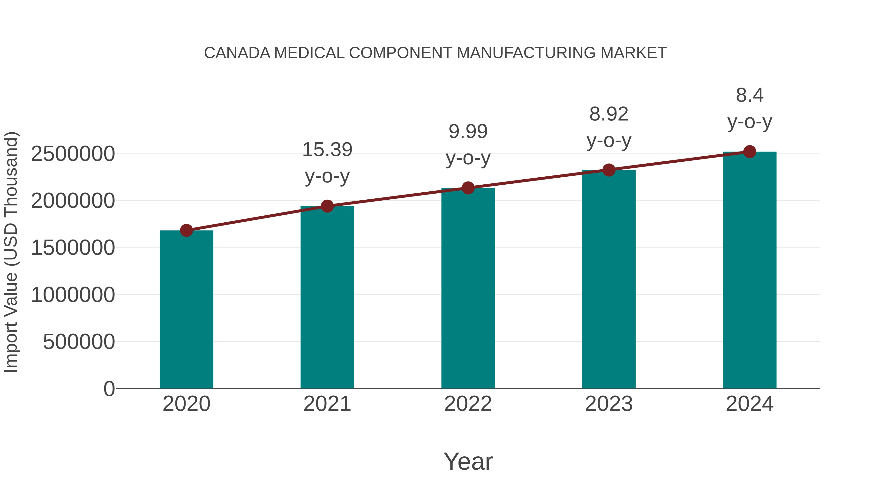  Canada Medical Component Manufacturing Market: Import Trend Analysis