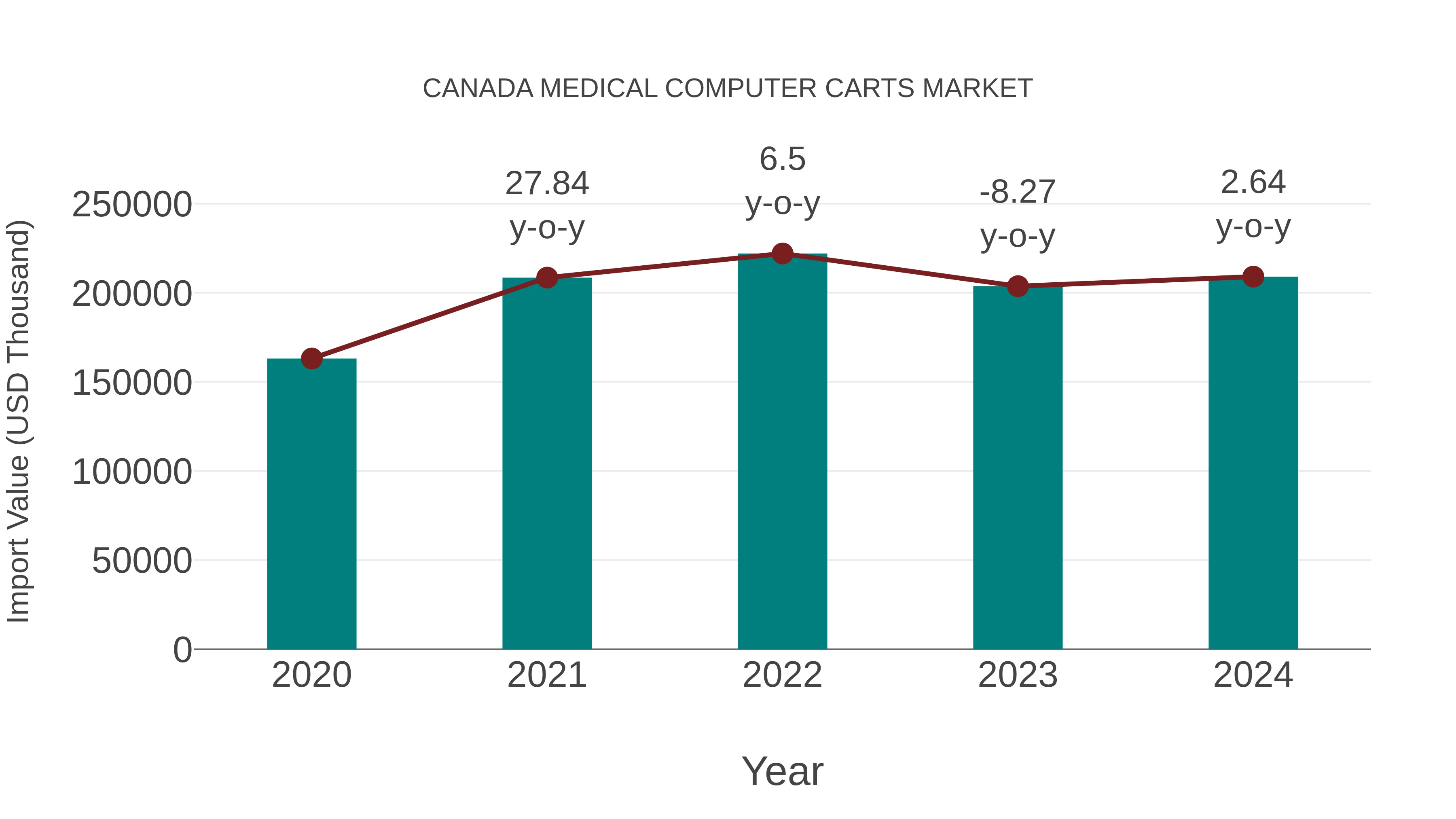  Canada Medical Computer Carts Market: Import Trend Analysis