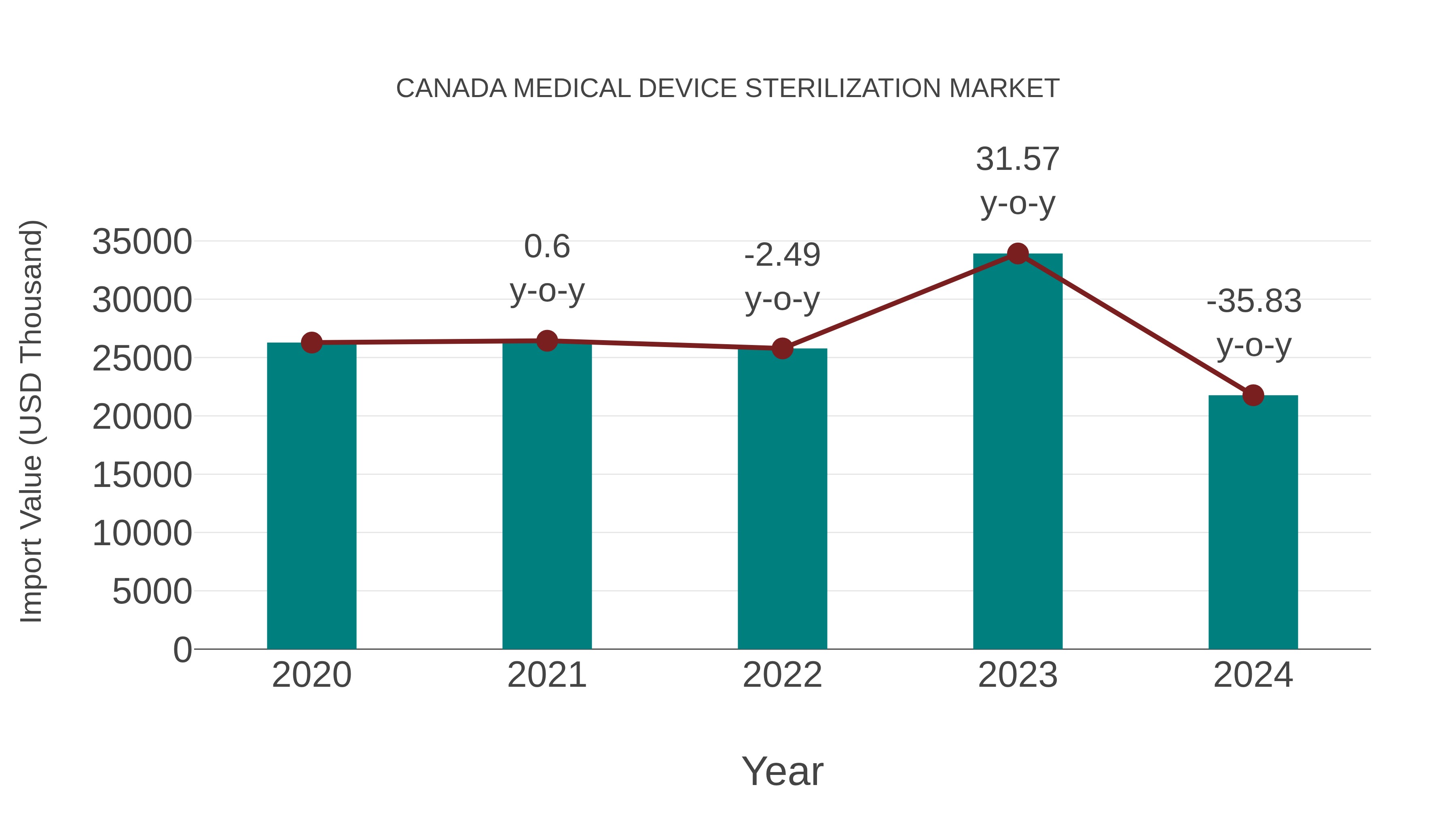  Canada Medical Device Sterilization Market: Import Trend Analysis