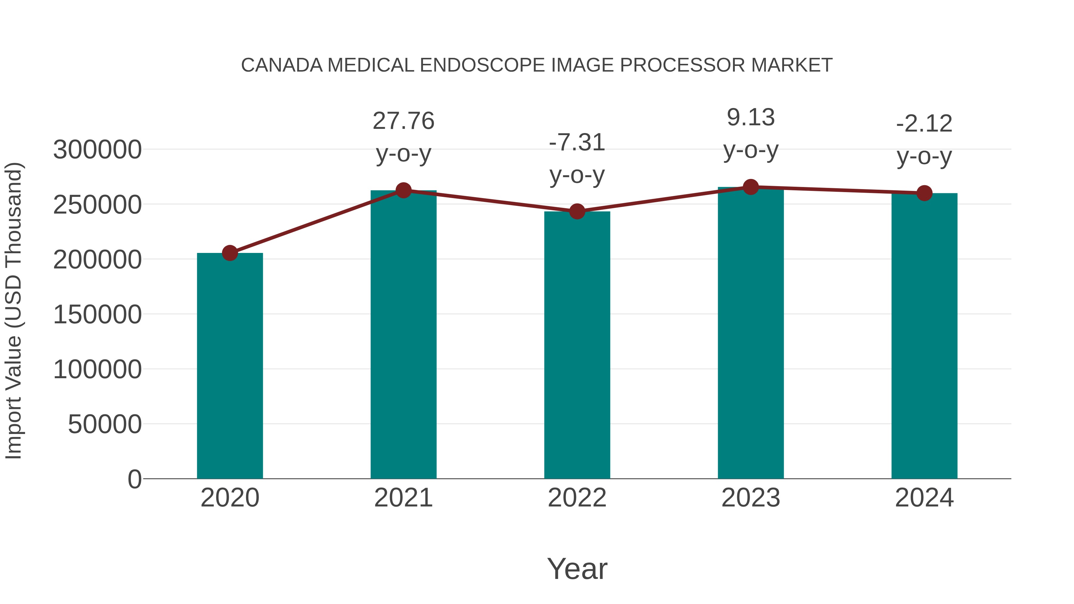  Canada Medical Endoscope Image Processor Market: Import Trend Analysis