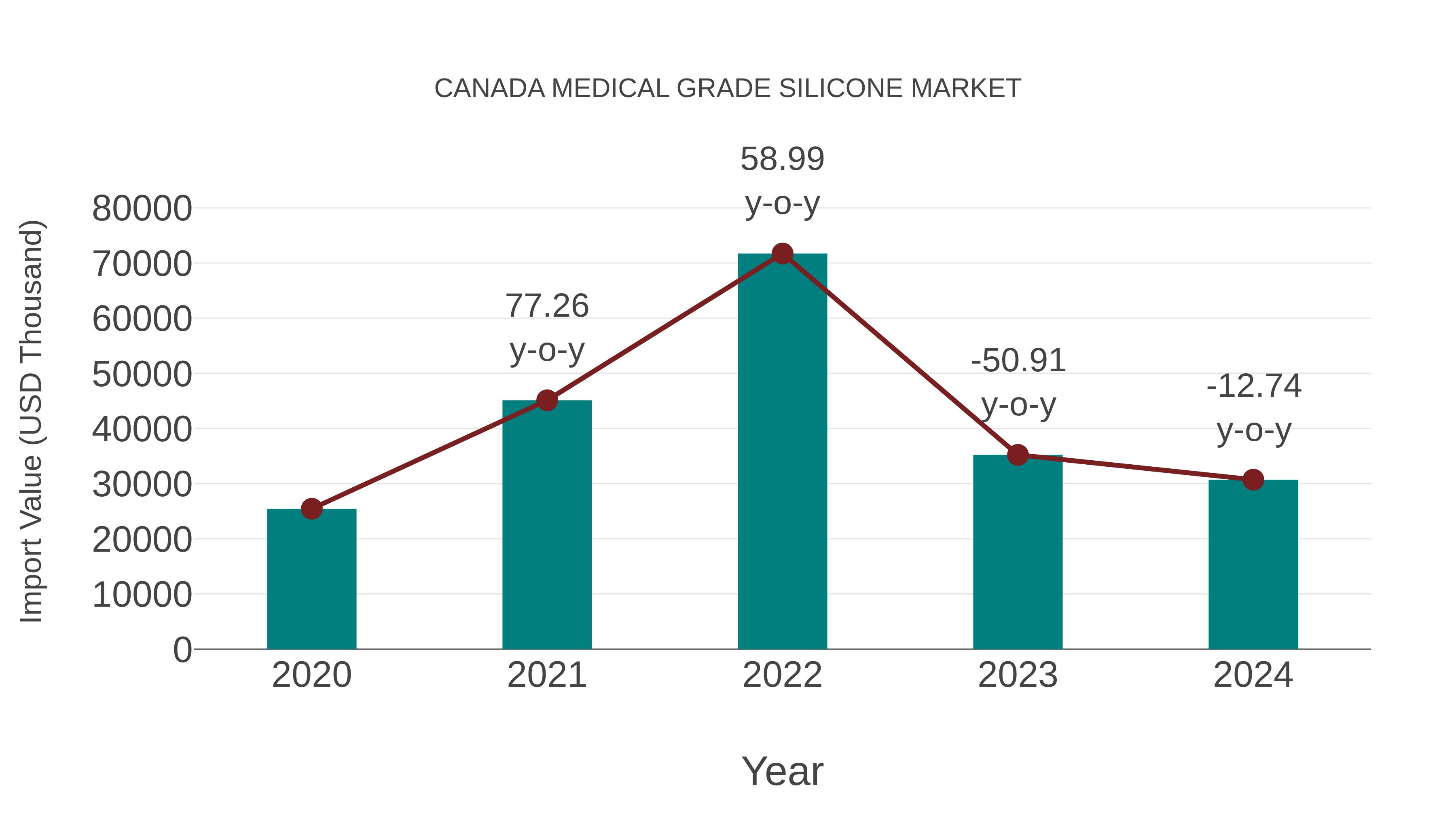  Canada Medical Grade Silicone Market: Import Trend Analysis