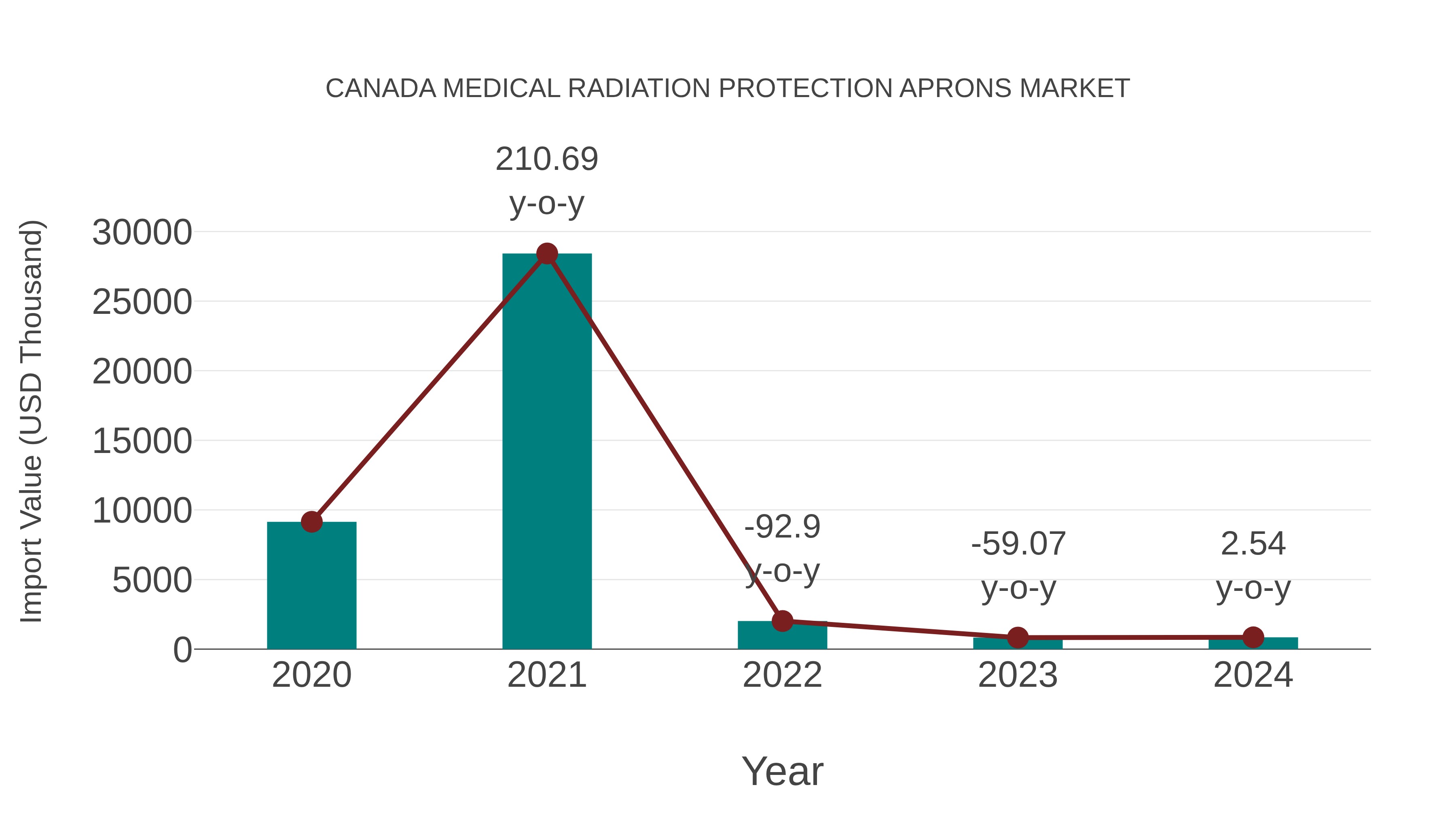 Canada Medical Radiation Protection Aprons Market: Import Trend Analysis