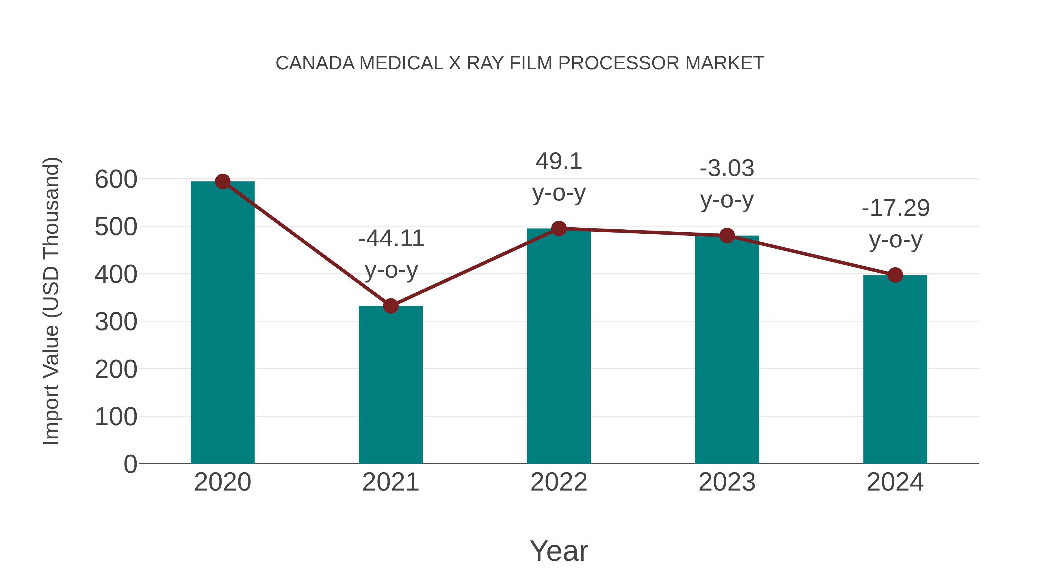 Canada Medical X Ray Film Processor Market: Import Trend Analysis