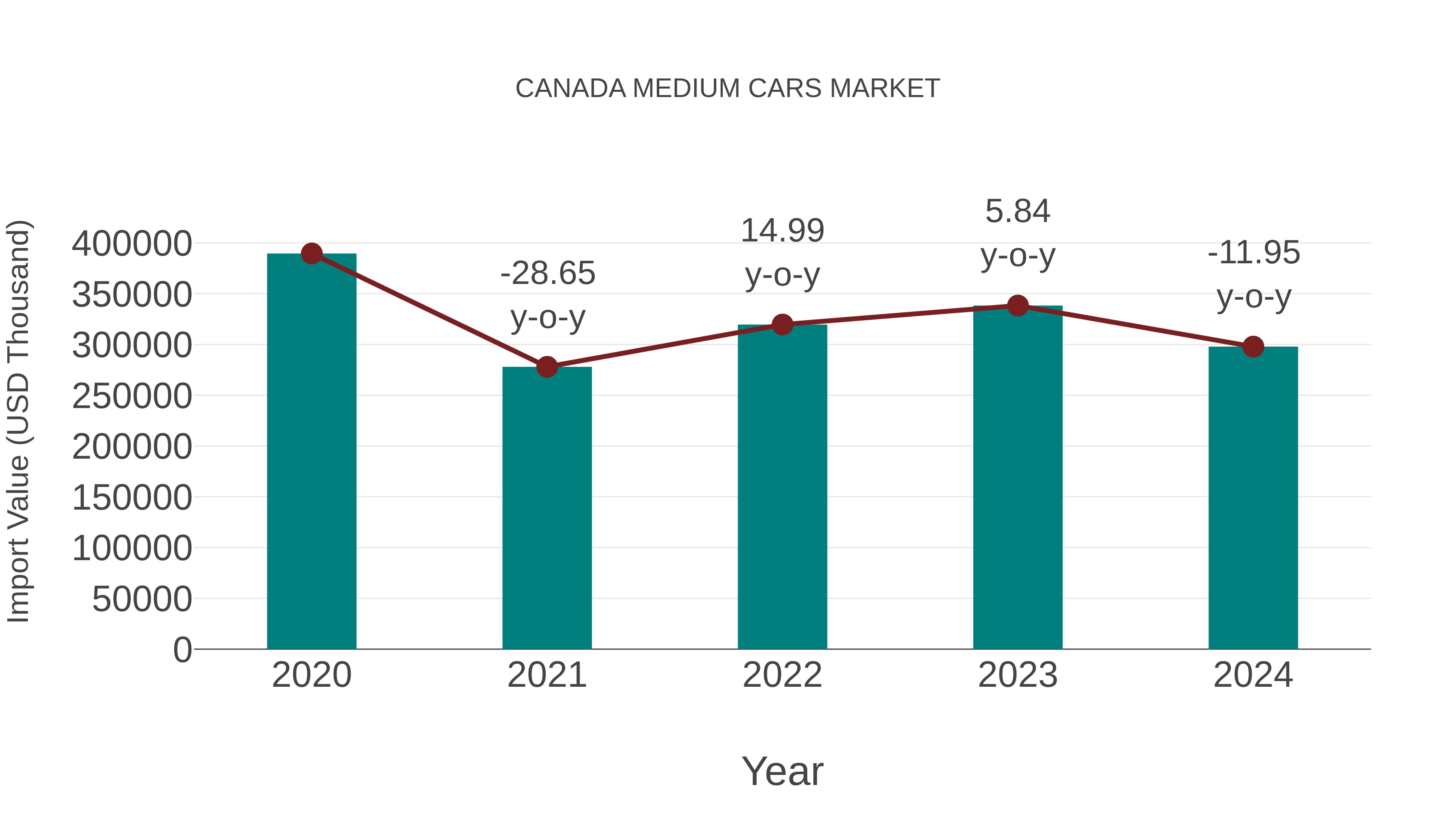  Canada Medium Cars Market: Import Trend Analysis