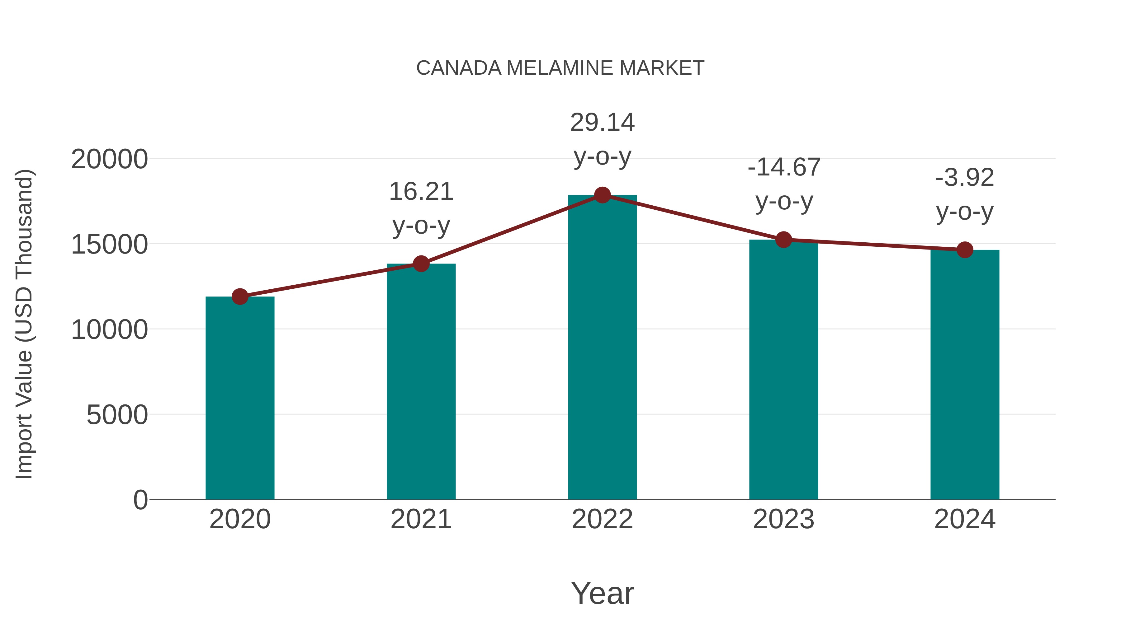  Canada Melamine Market: Import Trend Analysis