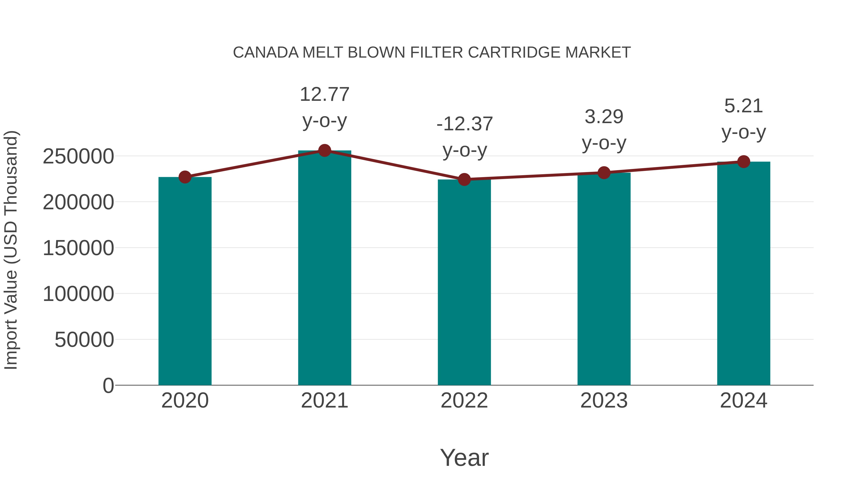  Canada Melt Blown Filter Cartridge Market: Import Trend Analysis
