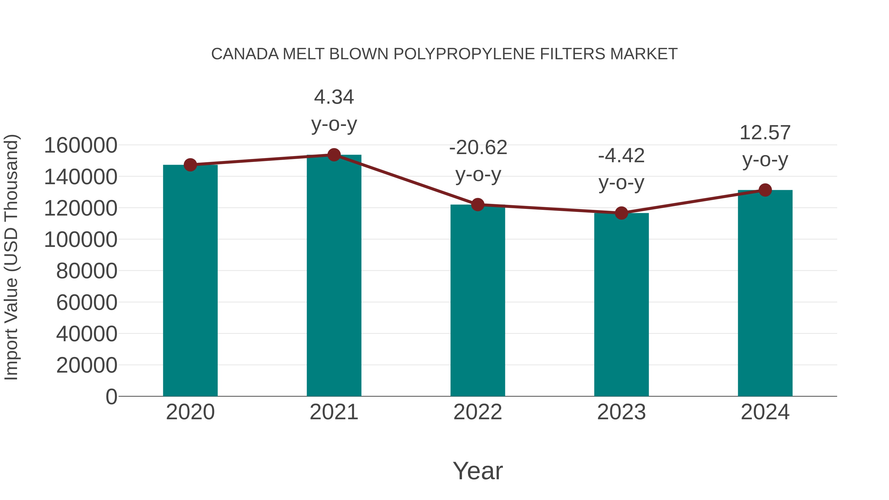  Canada Melt Blown Polypropylene Filters Market: Import Trend Analysis