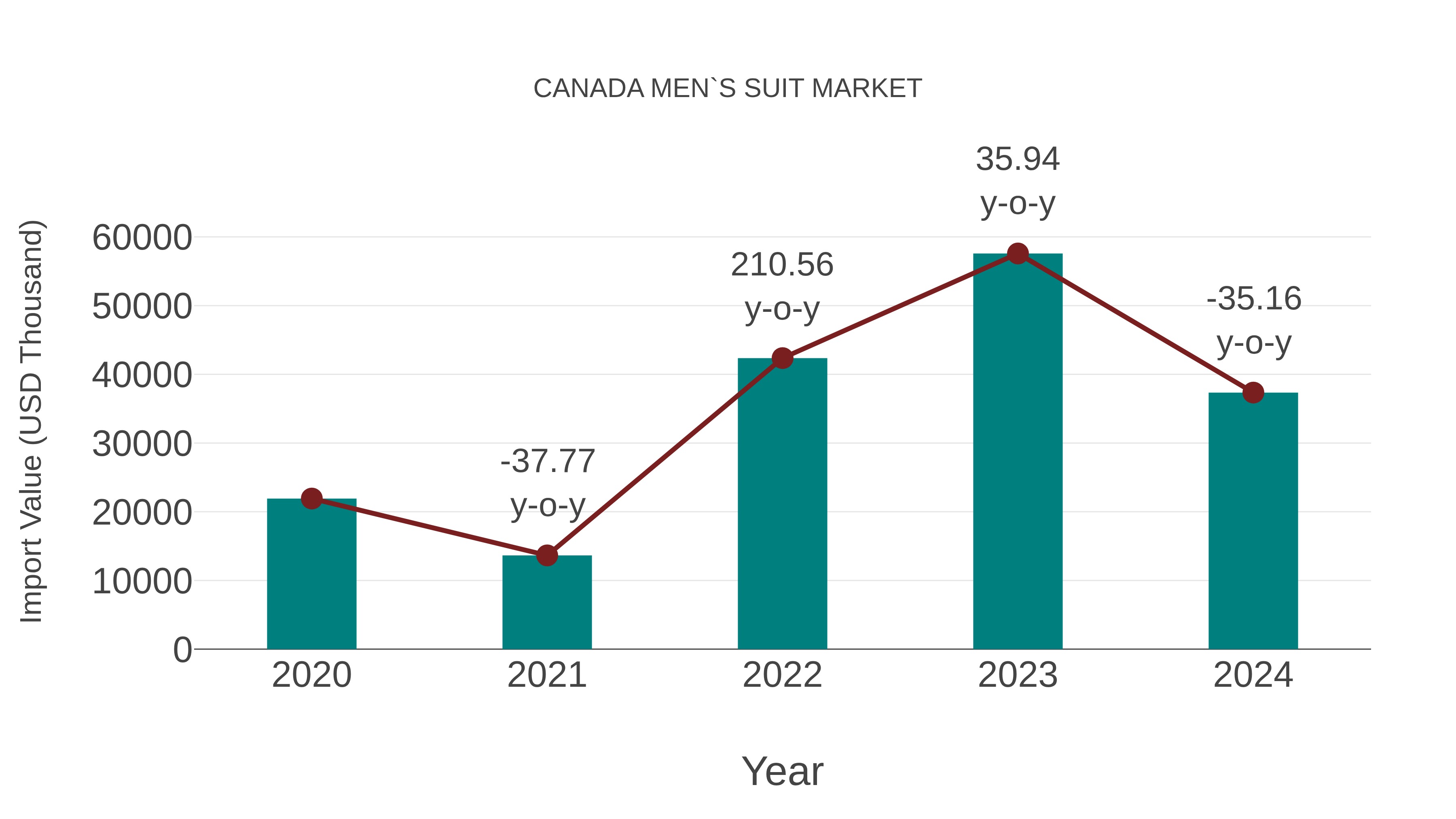  Canada Men`s Suit Market: Import Trend Analysis