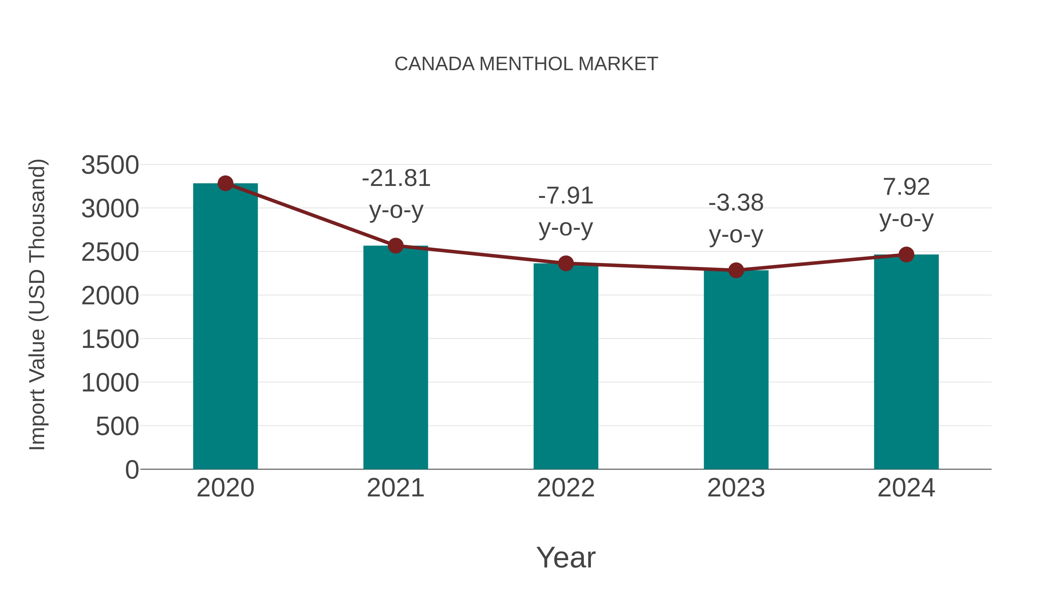  Canada Menthol Market: Import Trend Analysis