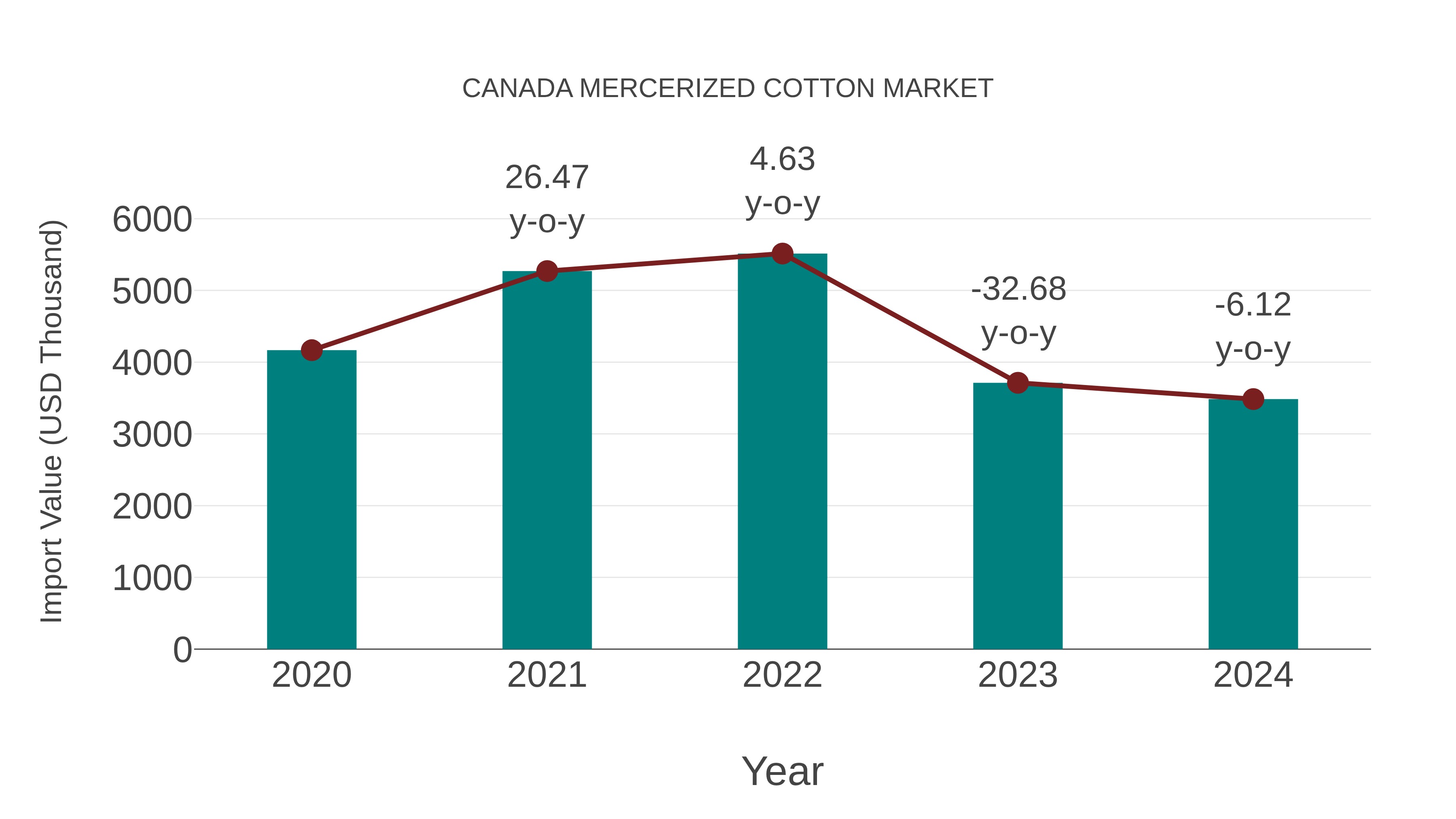  Canada Mercerized Cotton Market: Import Trend Analysis