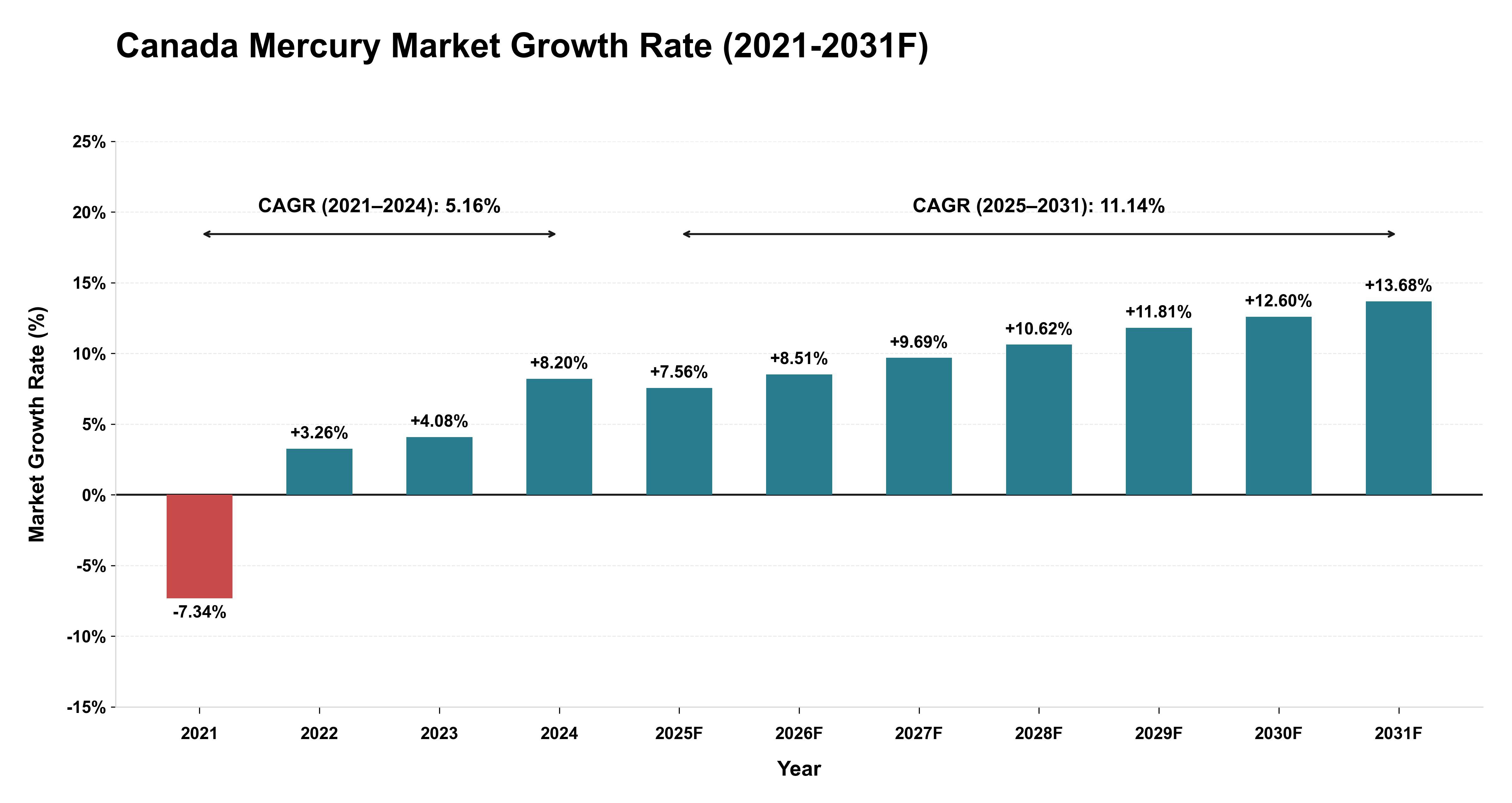 Canada Mercury Market Year-wise Growth Rate (2021-2031F)