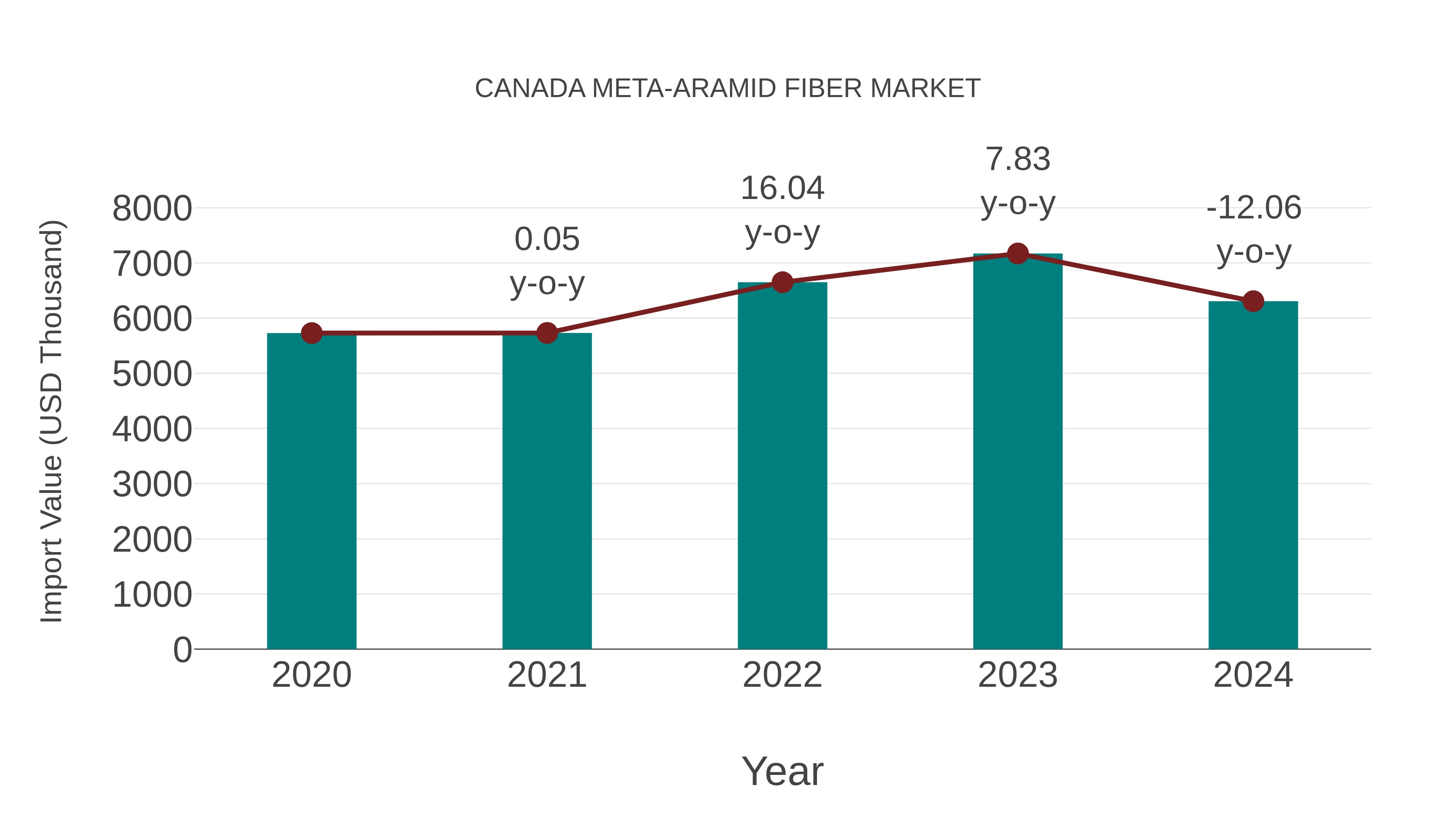 Canada Meta-aramid Fiber Market: Import Trend Analysis