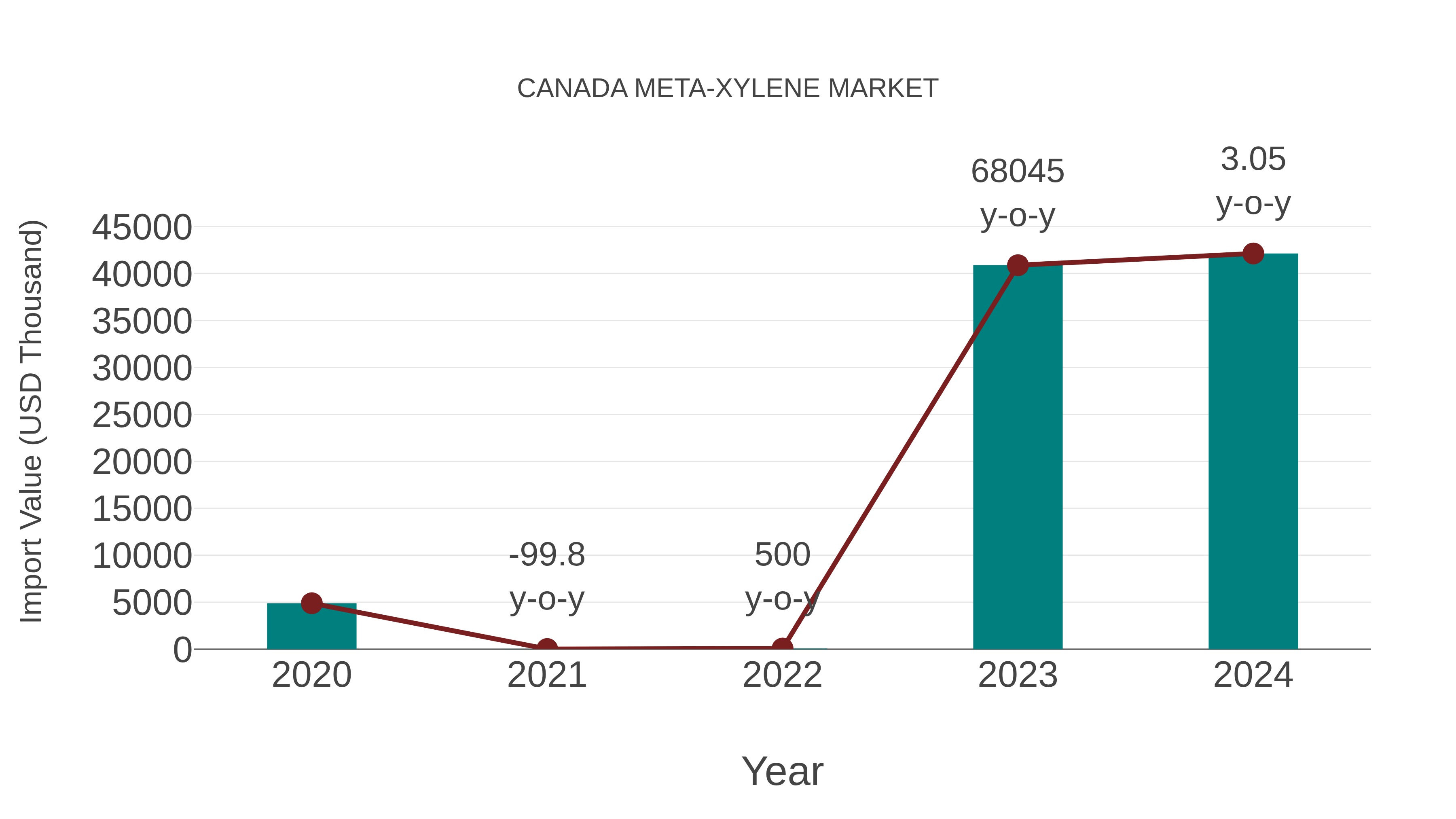  Canada Meta-xylene Market: Import Trend Analysis