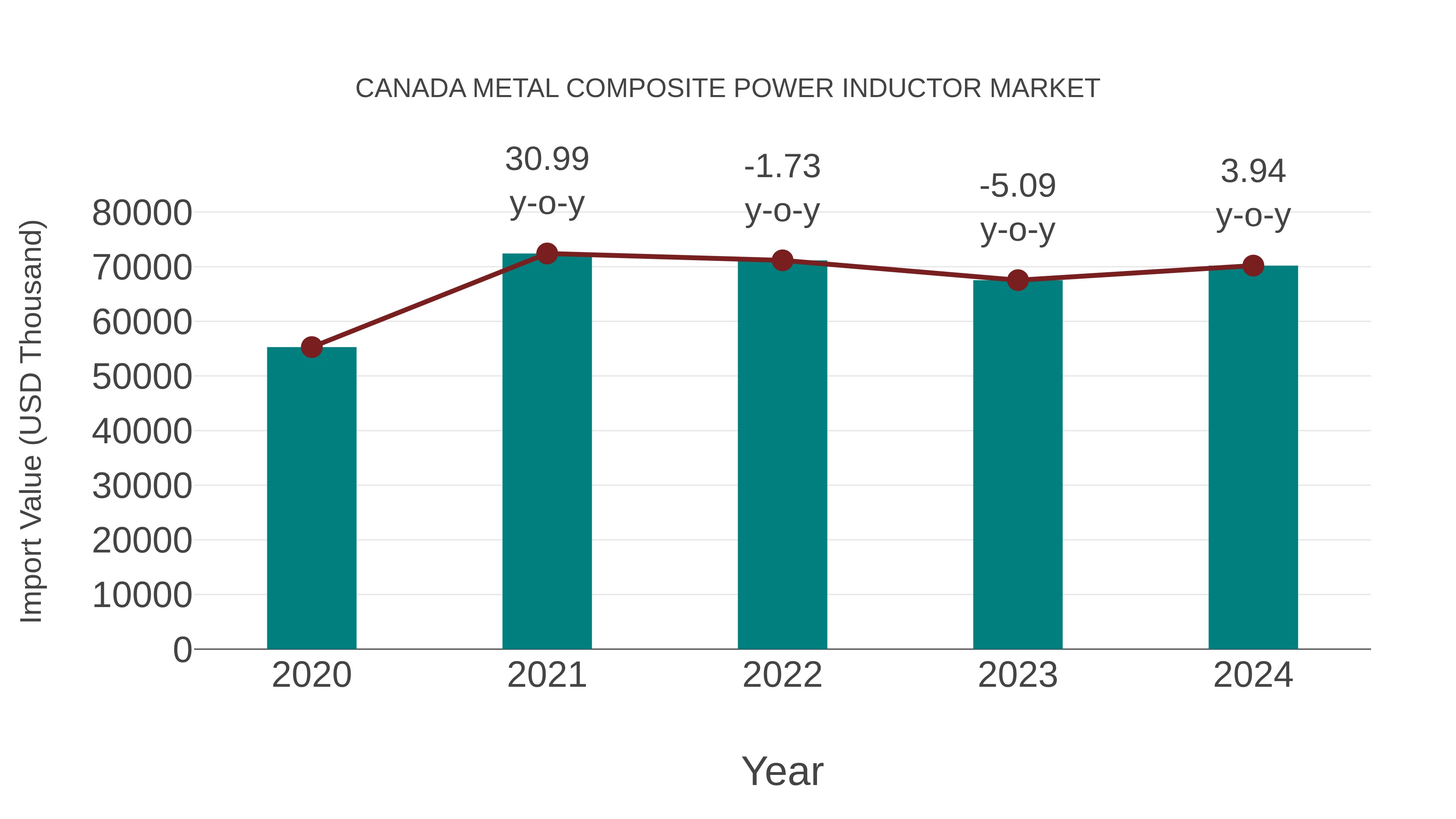 Canada Metal Composite Power Inductor Market: Import Trend Analysis