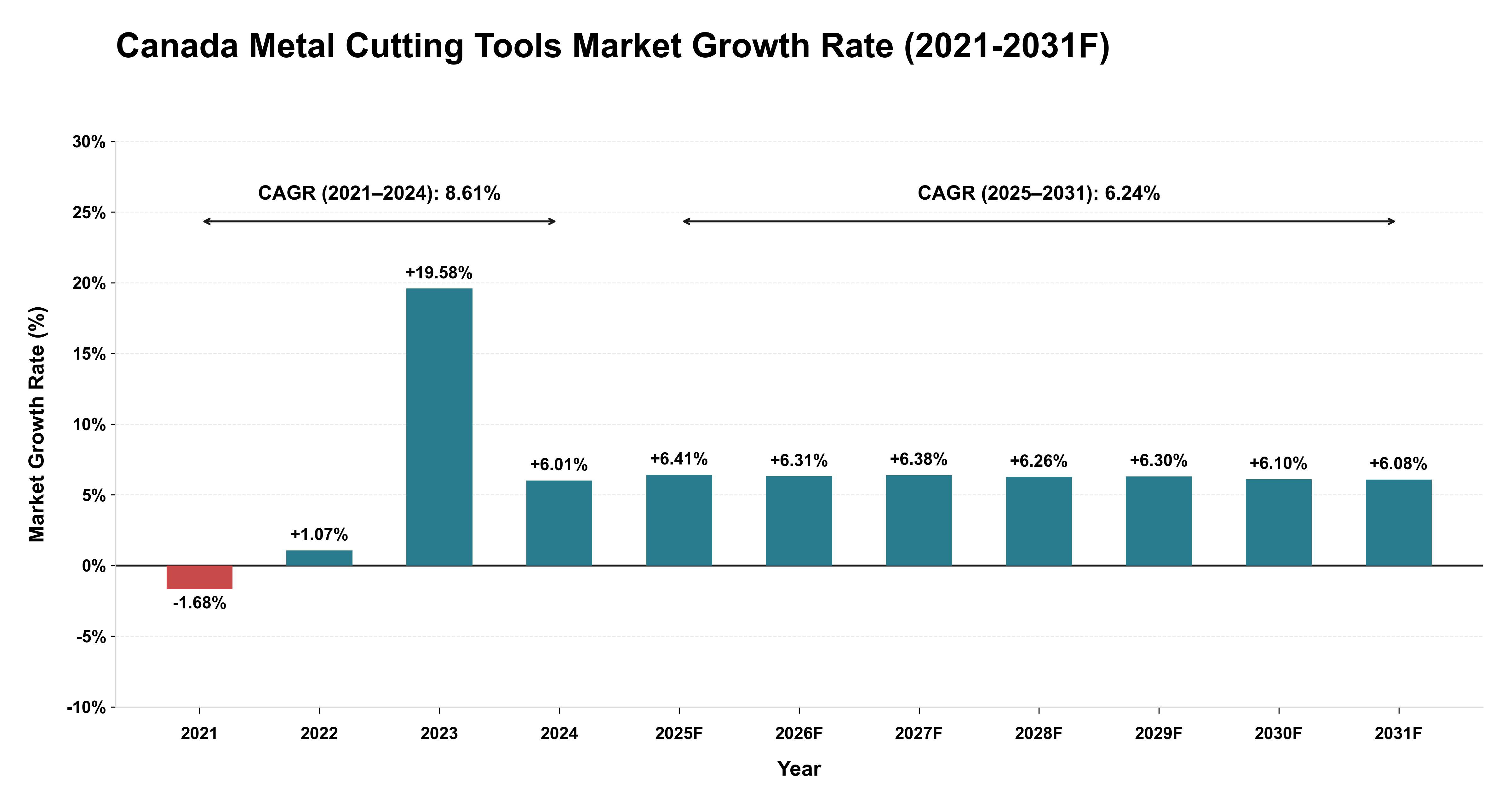 Canada Metal Cutting Tools Market Year-wise Growth Rate (2021-2031F)