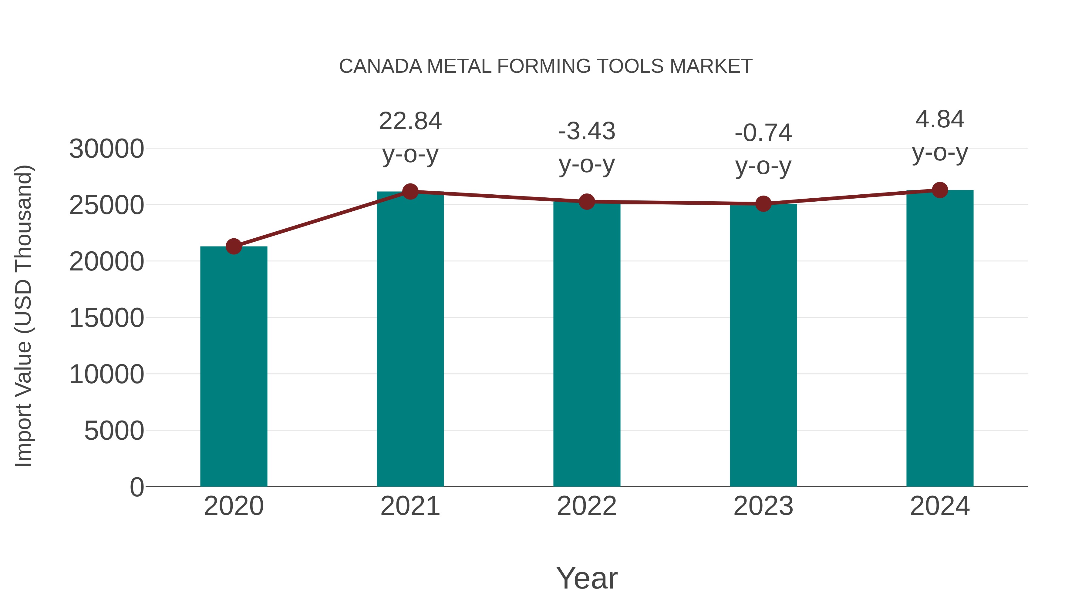  Canada Metal Forming Tools Market: Import Trend Analysis