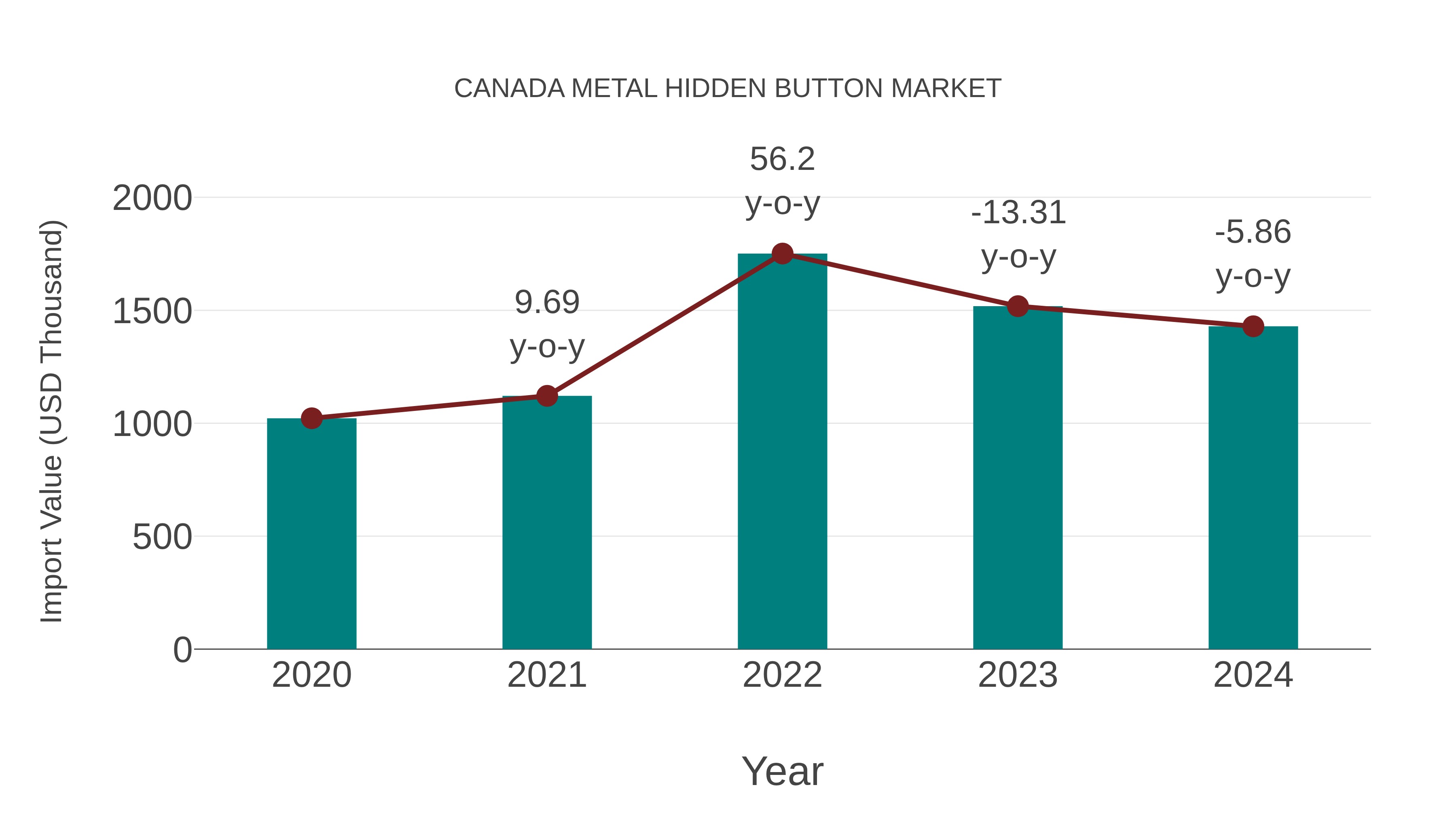  Canada Metal Hidden Button Market: Import Trend Analysis