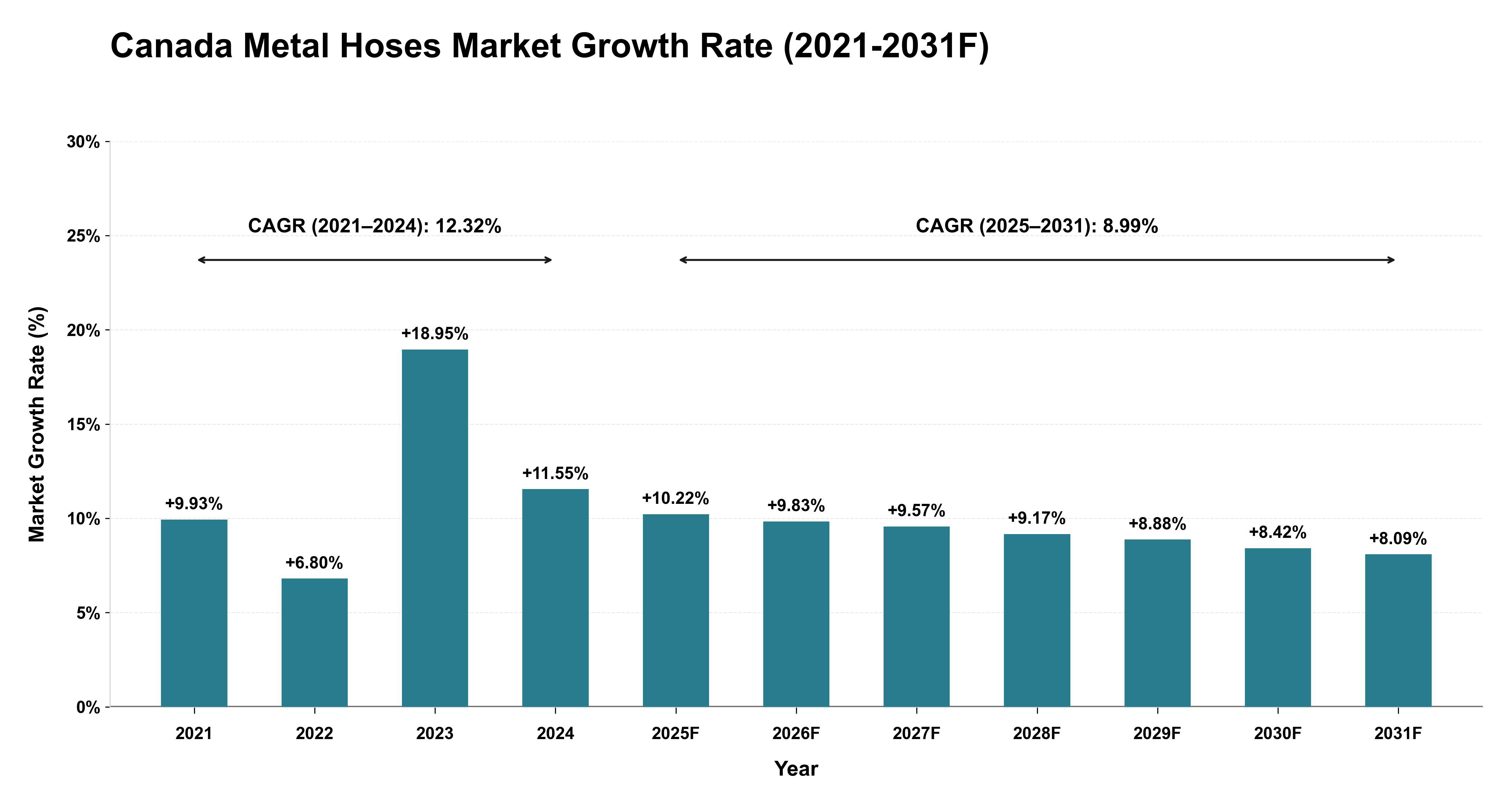 Canada Metal Hoses Market Year-wise Growth Rate (2021-2031F)