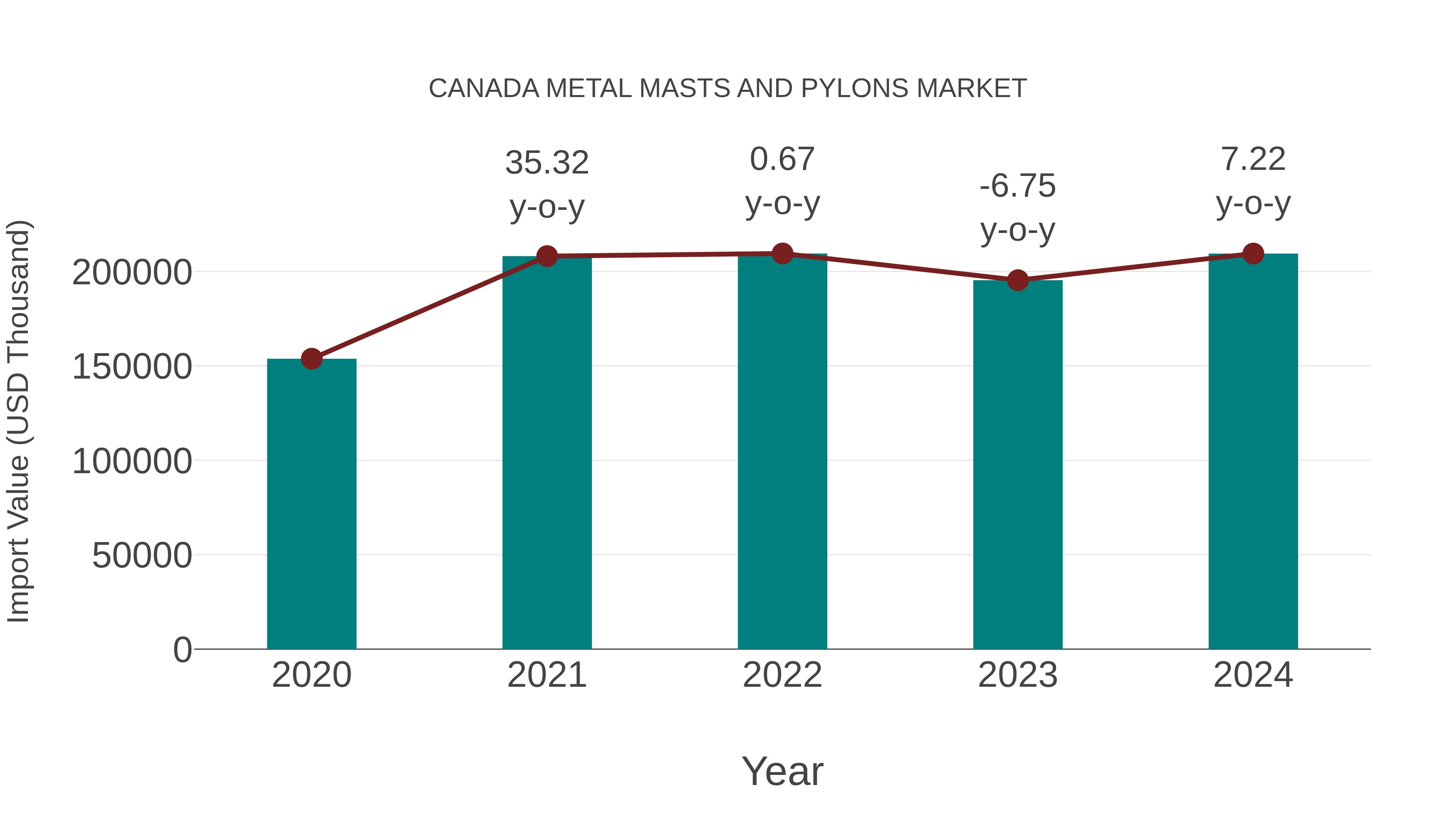  Canada Metal Masts and Pylons Market: Import Trend Analysis