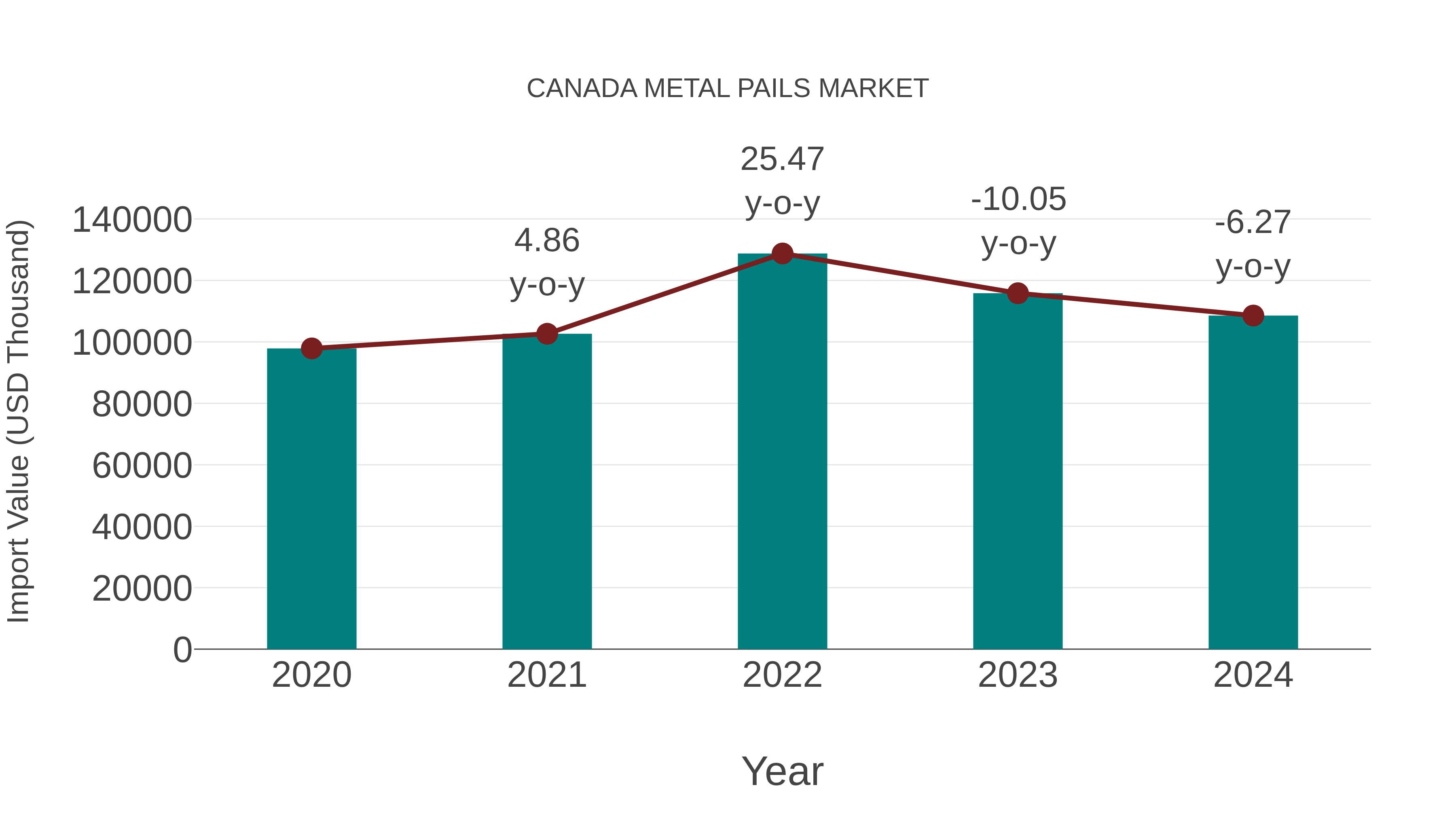  Canada Metal Pails Market: Import Trend Analysis