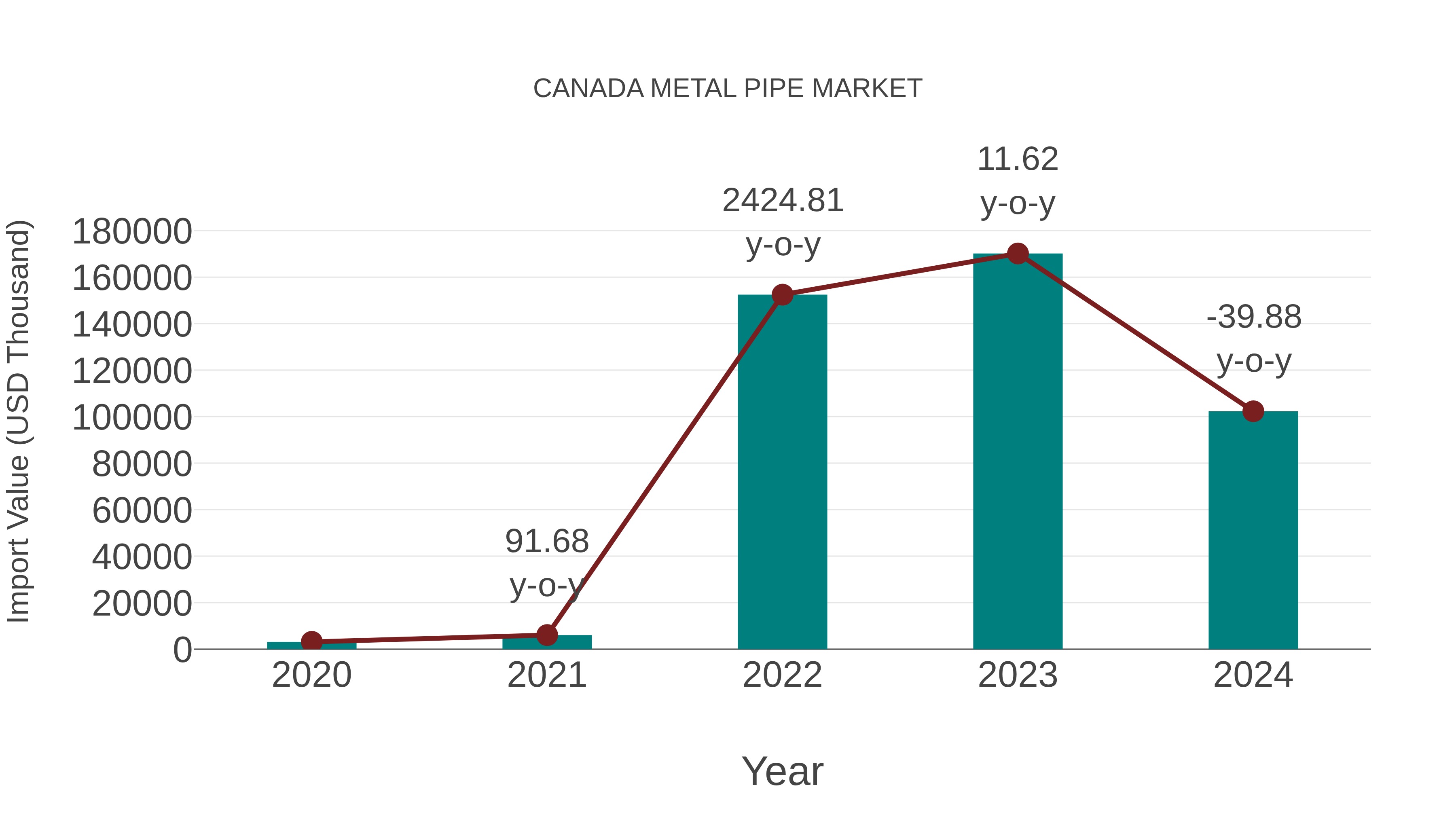 Canada Metal Pipe Market: Import Trend Analysis
