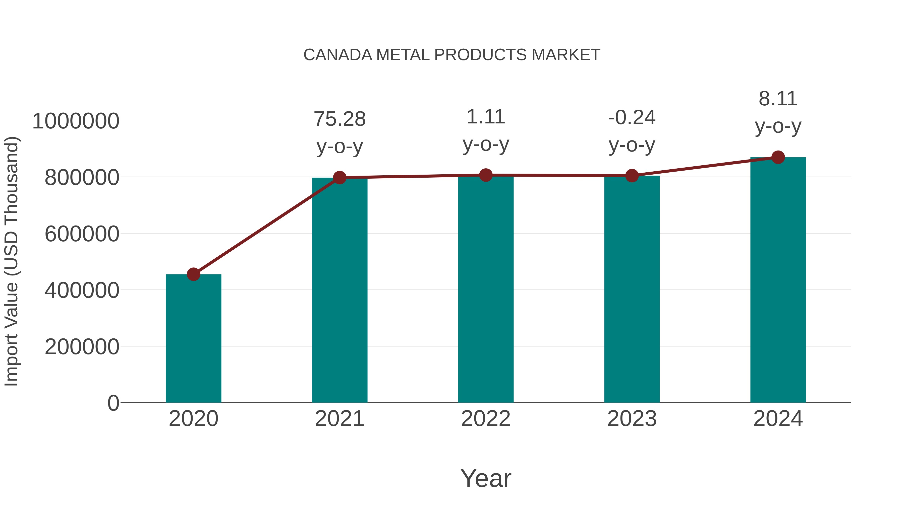  Canada Metal Products Market: Import Trend Analysis